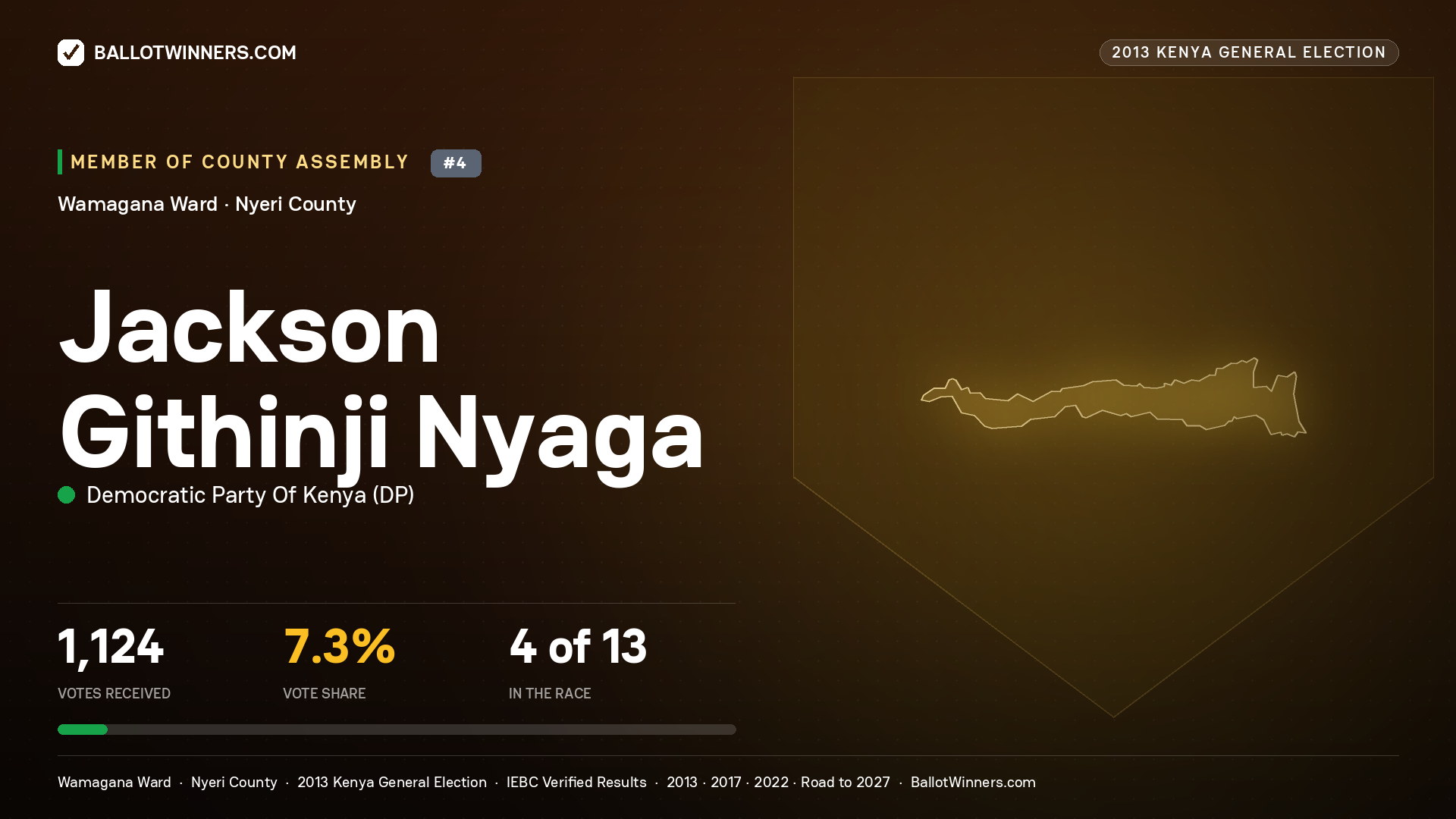JACKSON GITHINJI NYAGA, contested Member of County Assembly for WAMAGANA, 1,124 votes, 2013 Kenya general election.
