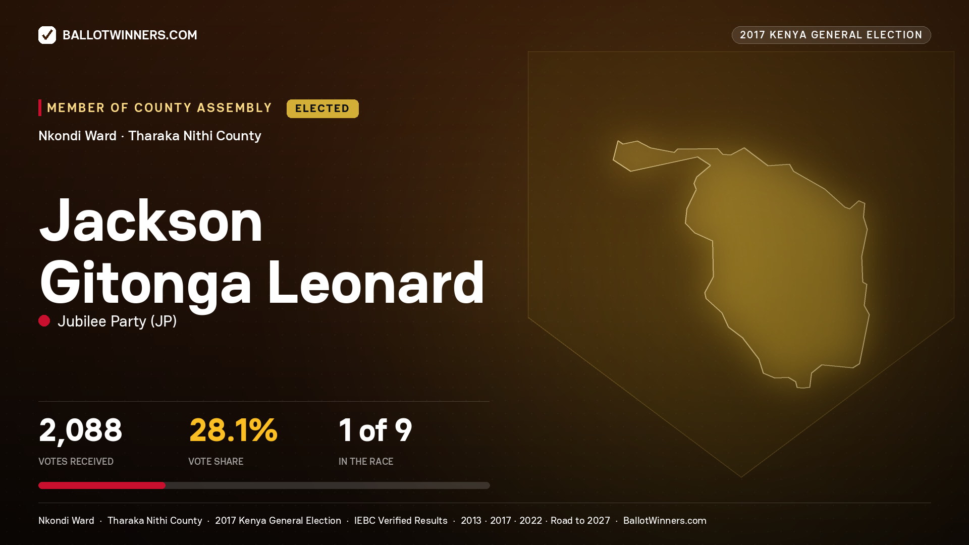 JACKSON GITONGA LEONARD, JUBILEE PARTY, elected Member of County Assembly for NKONDI, 2,088 votes, 2017 Kenya general election.