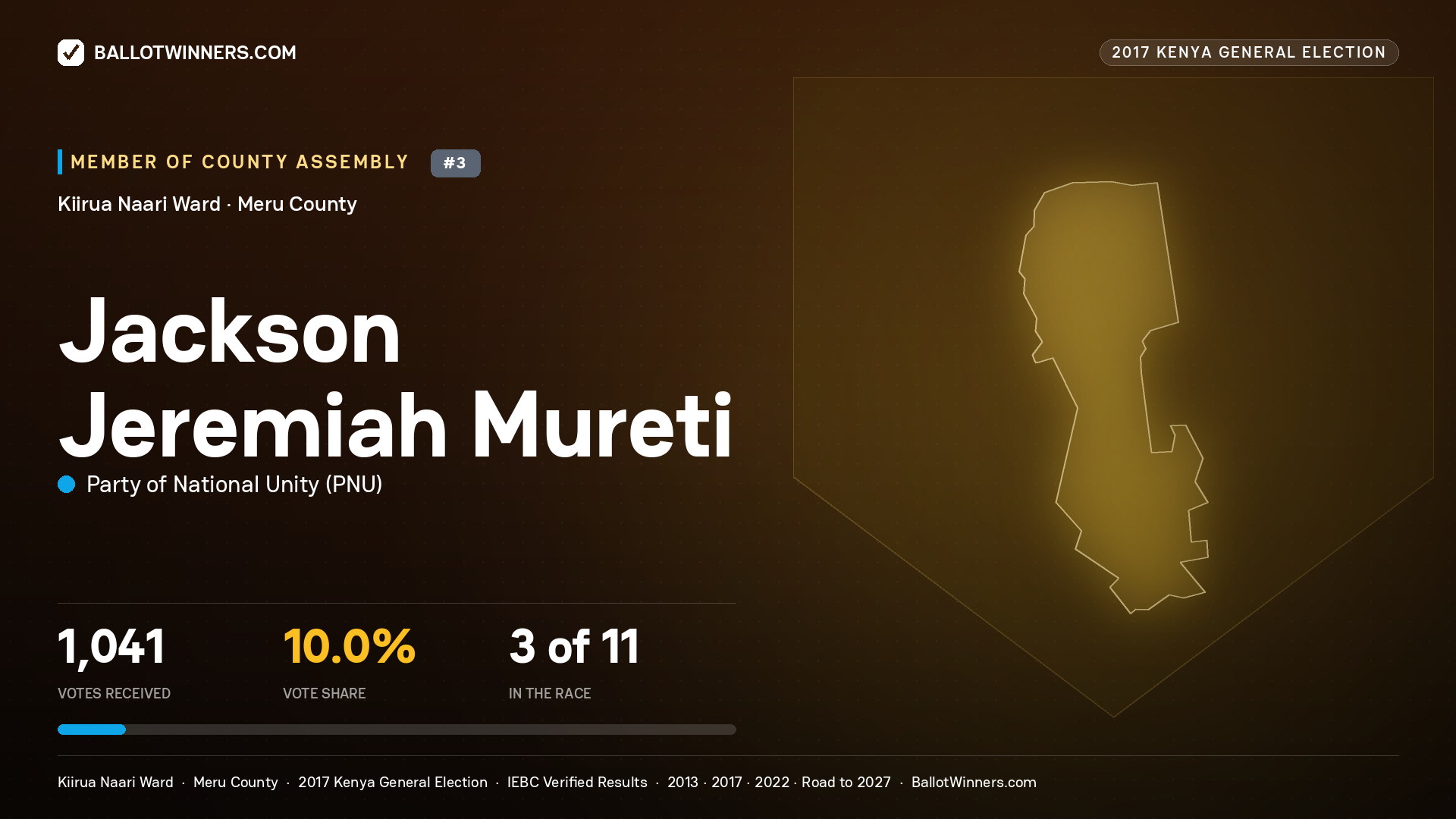 JACKSON JEREMIAH MURETI, PARTY OF NATIONAL UNITY, contested Member of County Assembly for KIIRUA NAARI, 1,041 votes, 2017 Kenya general election.