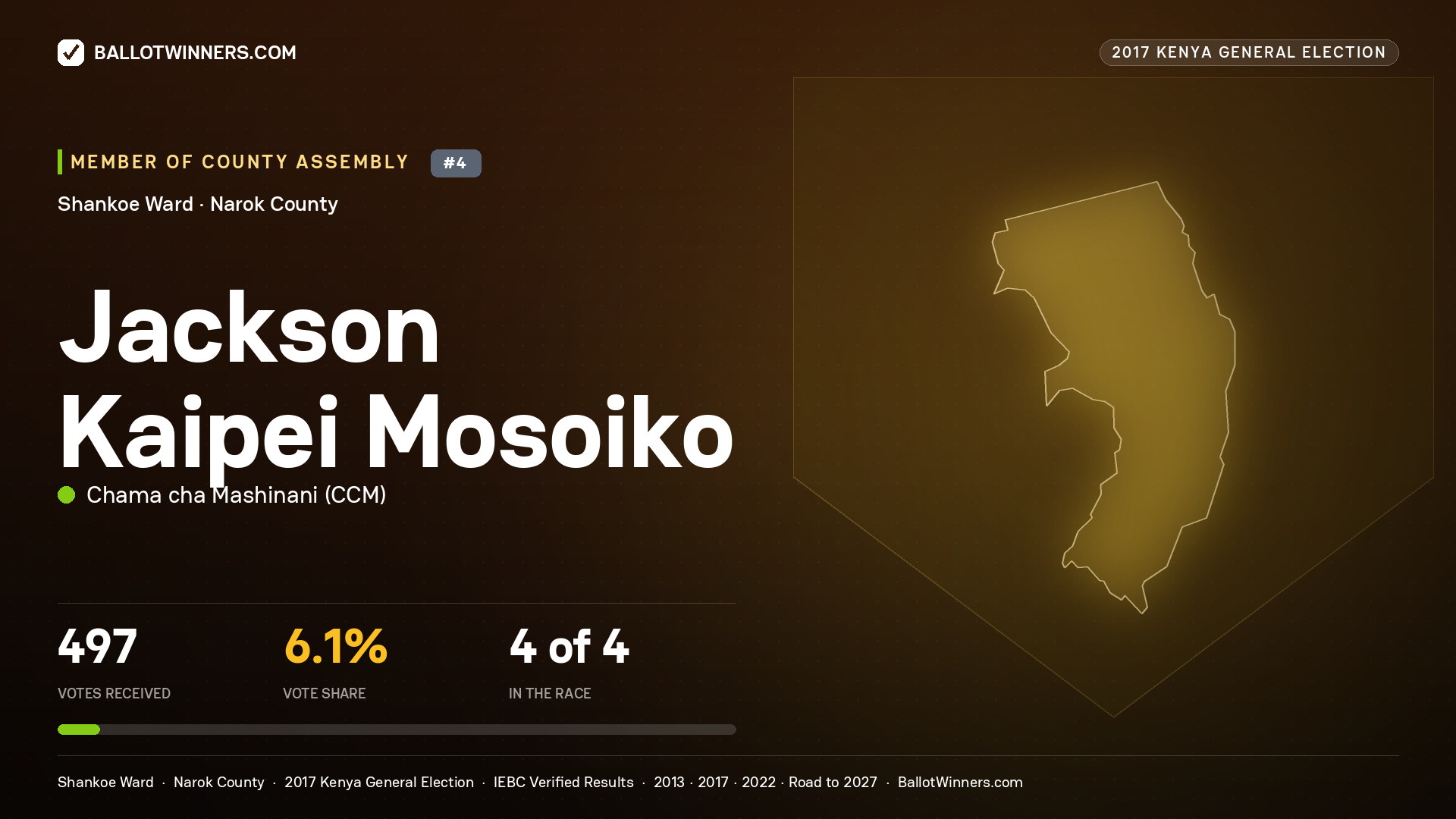 JACKSON KAIPEI MOSOIKO, CHAMA CHA MASHINANI, contested Member of County Assembly for SHANKOE, 497 votes, 2017 Kenya general election.