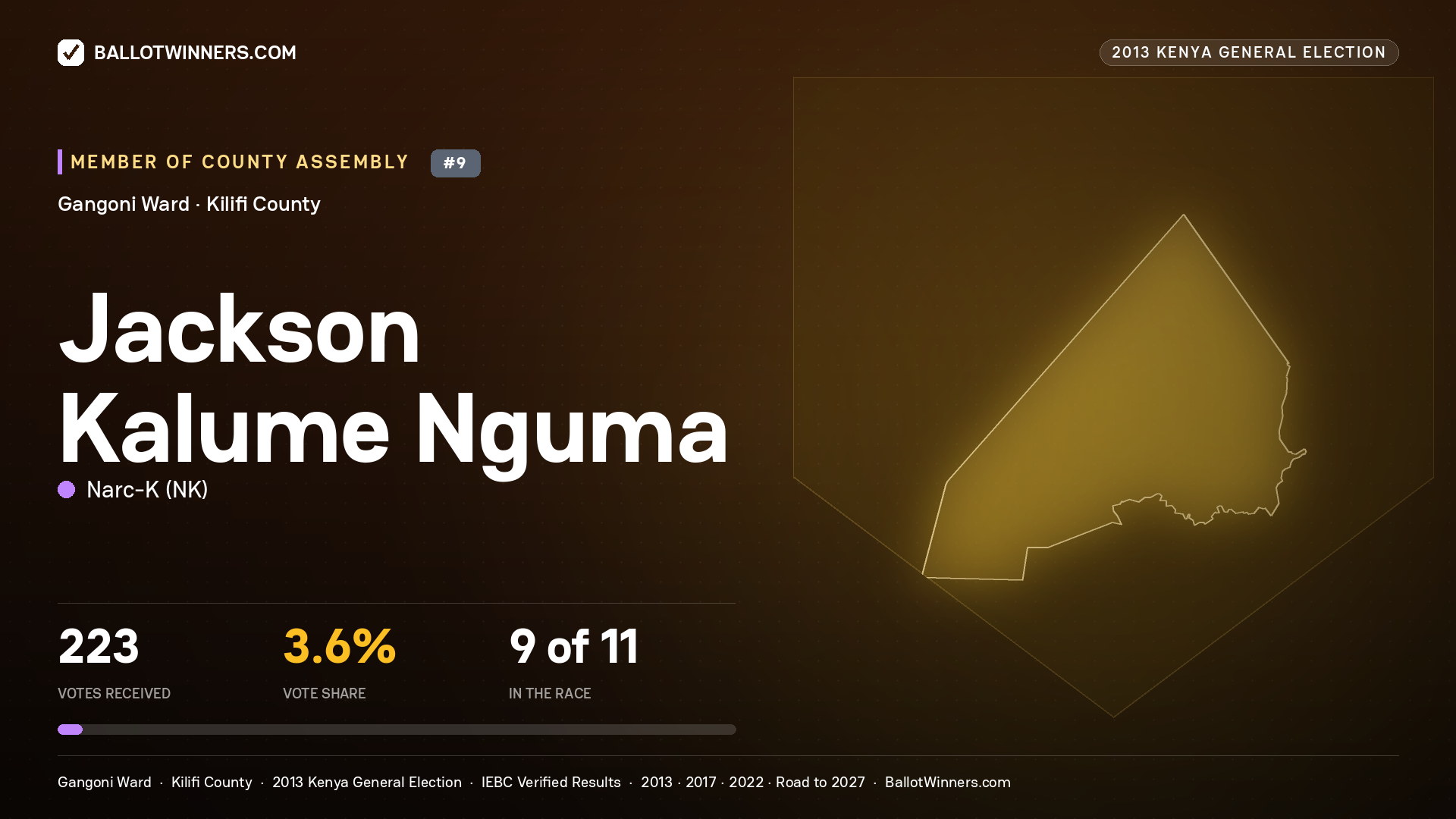 JACKSON KALUME NGUMA, contested Member of County Assembly for GANGONI, 223 votes, 2013 Kenya general election.