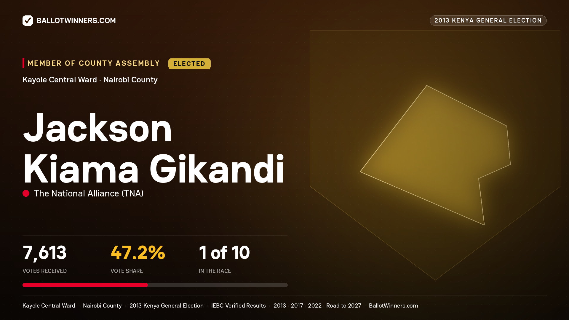 JACKSON
KIAMA GIKANDI, elected Member of County Assembly for KAYOLE CENTRAL, 7,613 votes, 2013 Kenya general election.