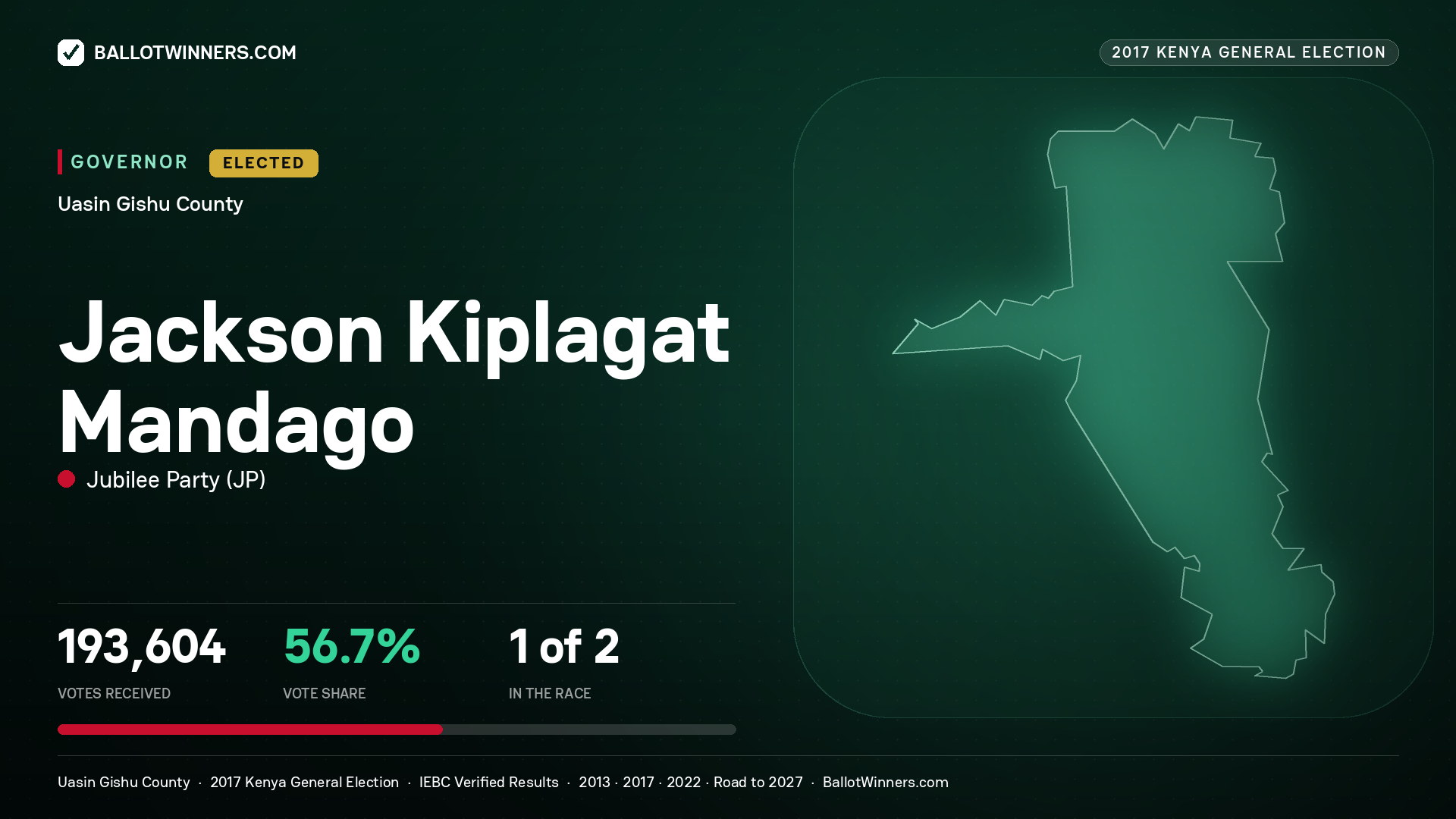 JACKSON KIPLAGAT MANDAGO, JUBILEE PARTY, elected Governor for UASIN GISHU, 193,604 votes, 2017 Kenya general election.