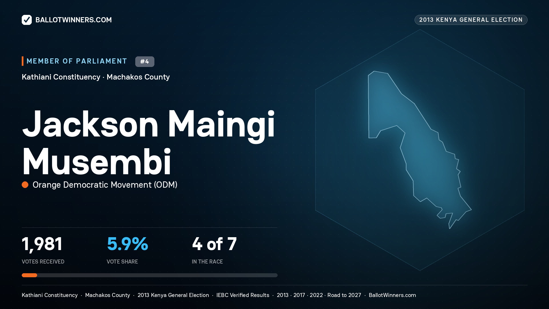 JACKSON MAINGI MUSEMBI, contested Member of Parliament for KATHIANI, 1,981 votes, 2013 Kenya general election.