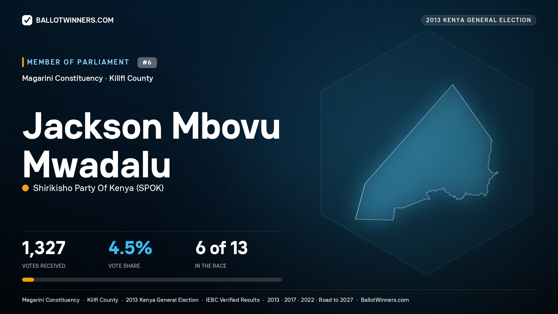 JACKSON MBOVU MWADALU, contested Member of Parliament for MAGARINI, 1,327 votes, 2013 Kenya general election.