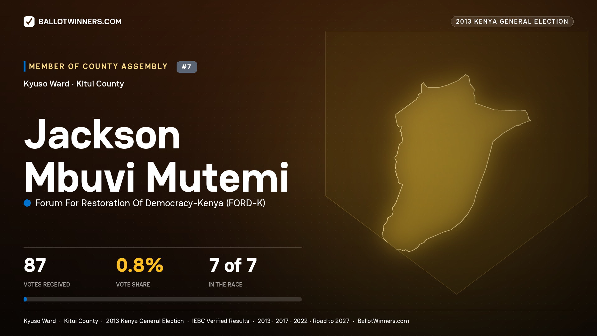 JACKSON MBUVI MUTEMI, contested Member of County Assembly for KYUSO, 87 votes, 2013 Kenya general election.