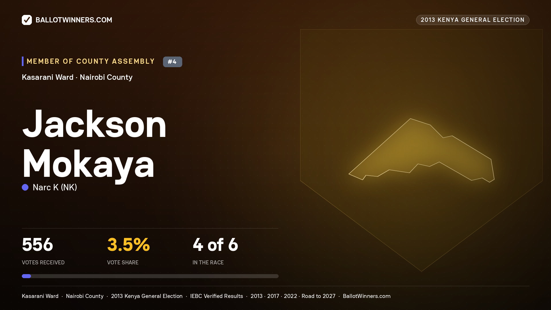 JACKSON MOKAYA, contested Member of County Assembly for KASARANI, 556 votes, 2013 Kenya general election.