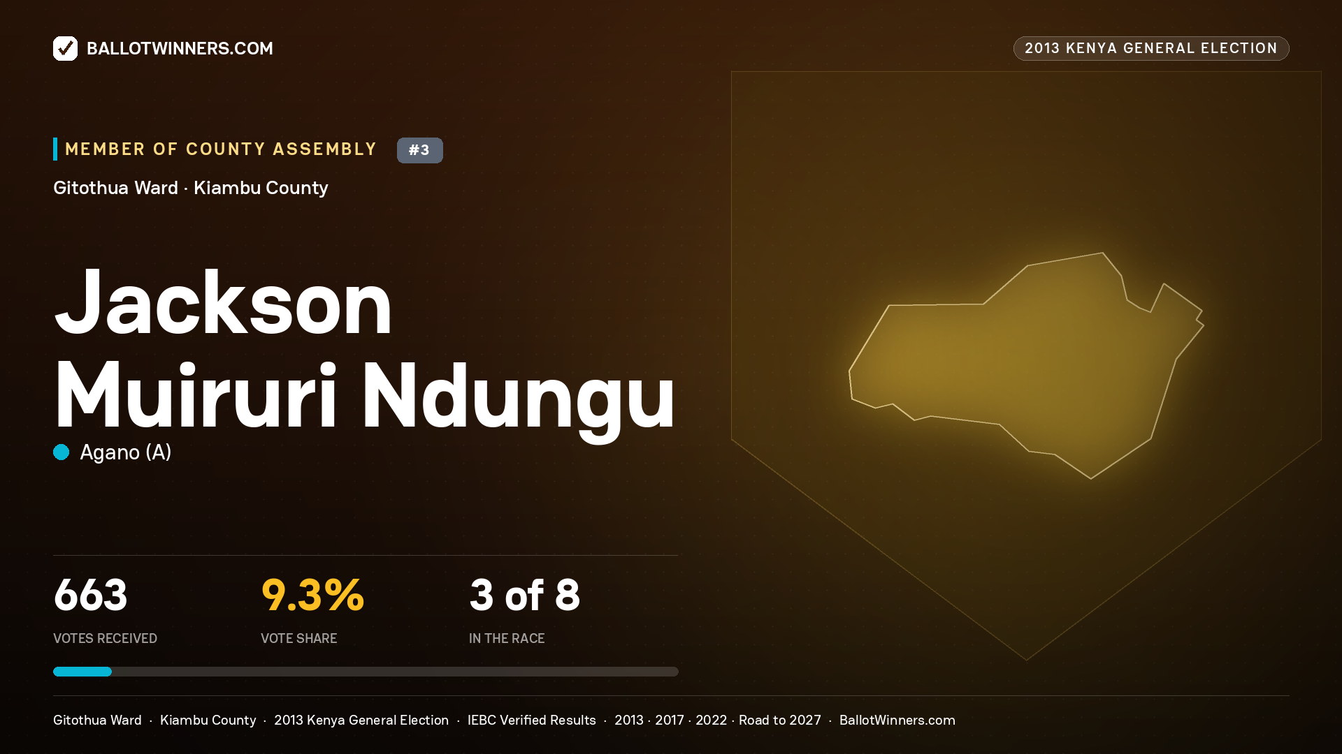 JACKSON MUIRURI NDUNGU, contested Member of County Assembly for GITOTHUA, 663 votes, 2013 Kenya general election.