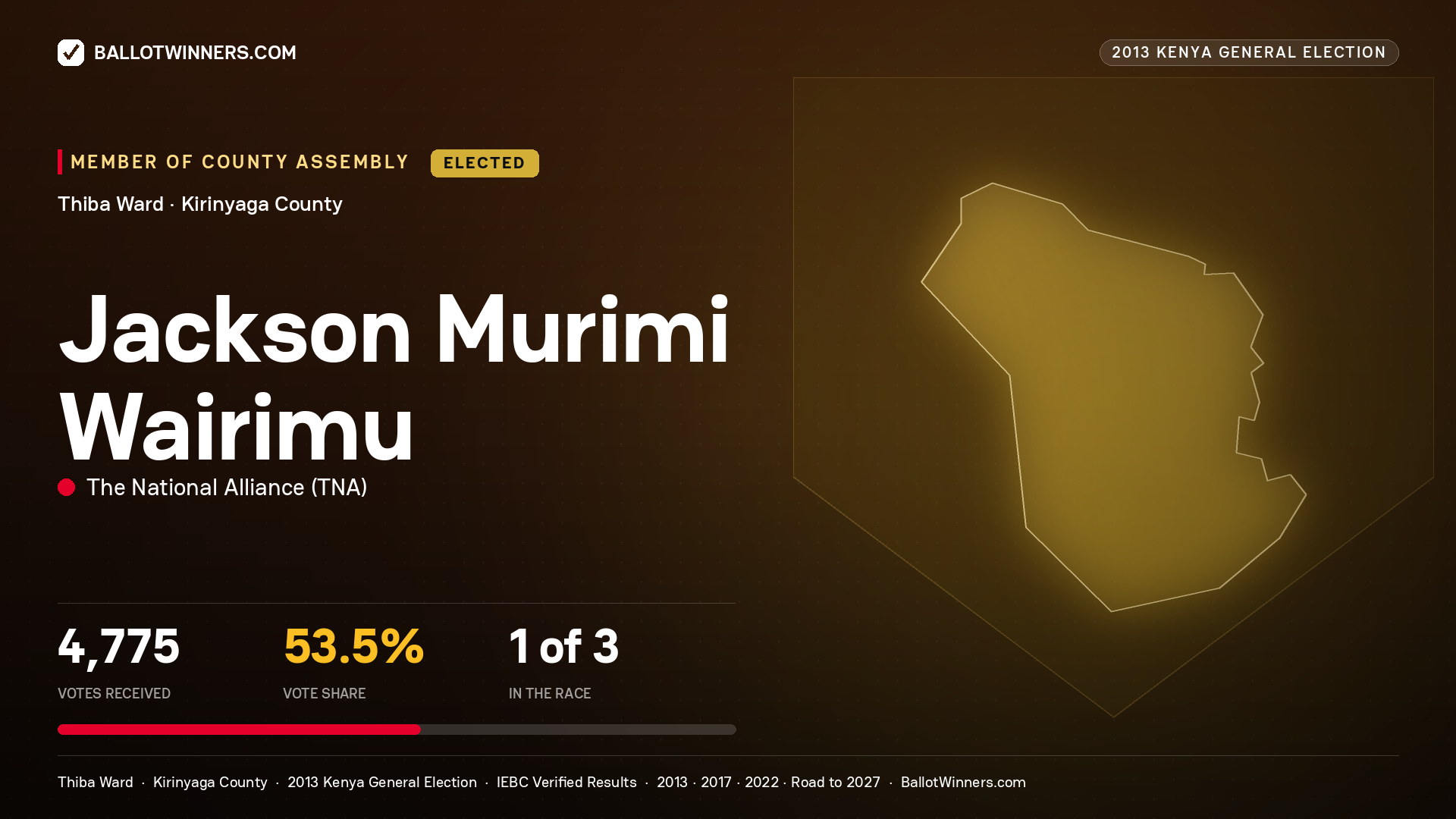 JACKSON MURIMI WAIRIMU, elected Member of County Assembly for THIBA, 4,775 votes, 2013 Kenya general election.