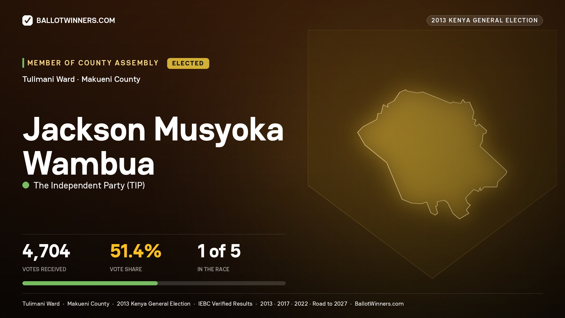JACKSON MUSYOKA WAMBUA, elected Member of County Assembly for TULIMANI, 4,704 votes, 2013 Kenya general election.