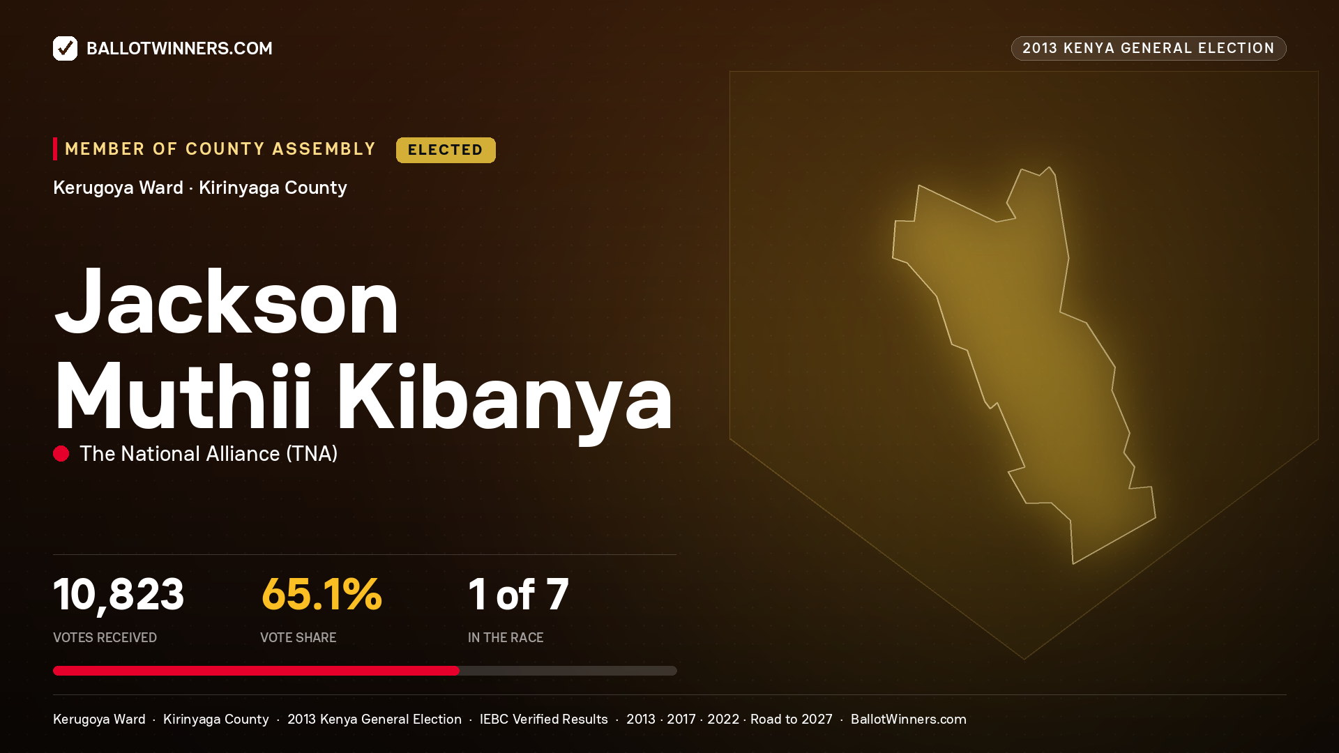 JACKSON MUTHII KIBANYA, elected Member of County Assembly for KERUGOYA, 10,823 votes, 2013 Kenya general election.