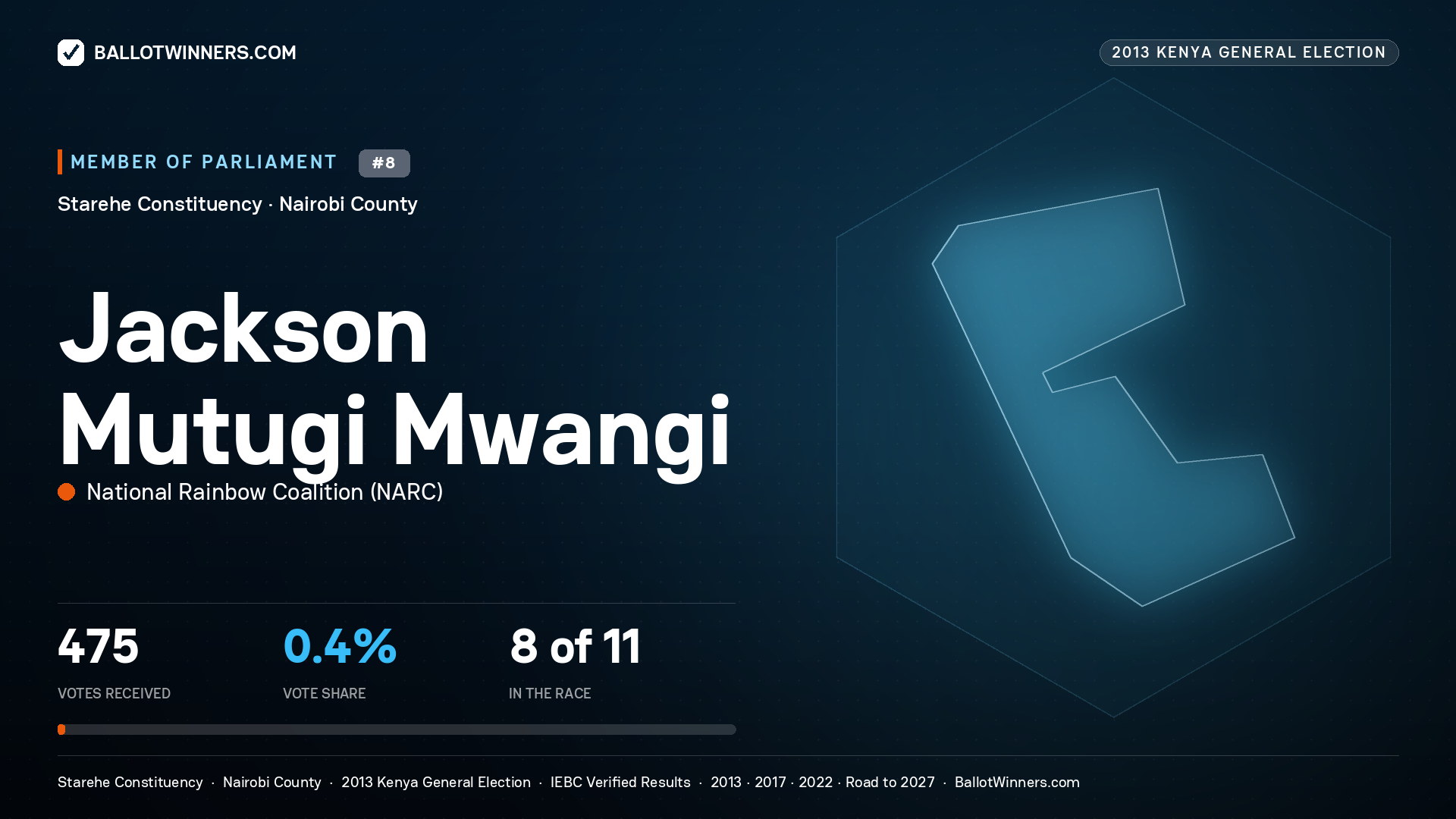 JACKSON MUTUGI MWANGI, contested Member of Parliament for STAREHE, 475 votes, 2013 Kenya general election.