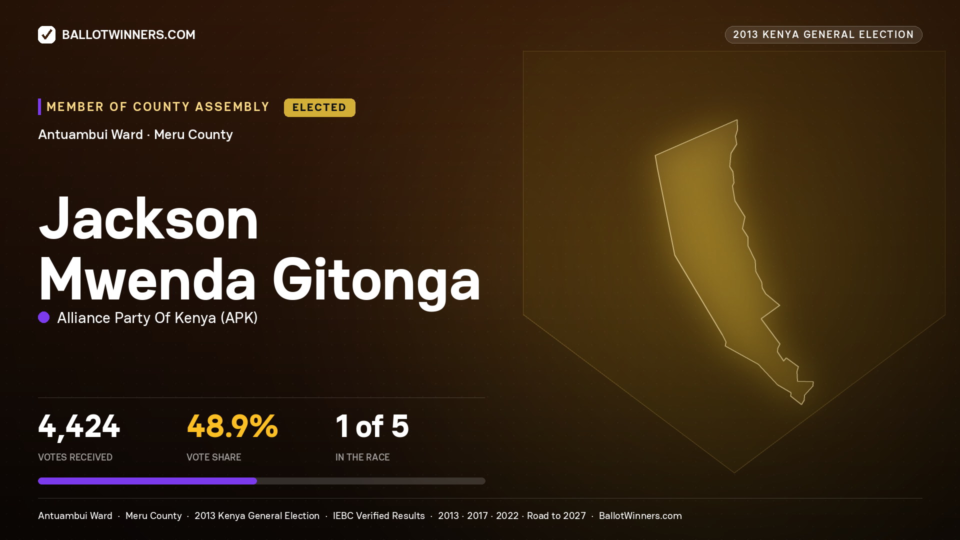 JACKSON MWENDA GITONGA, elected Member of County Assembly for ANTUAMBUI, 4,424 votes, 2013 Kenya general election.