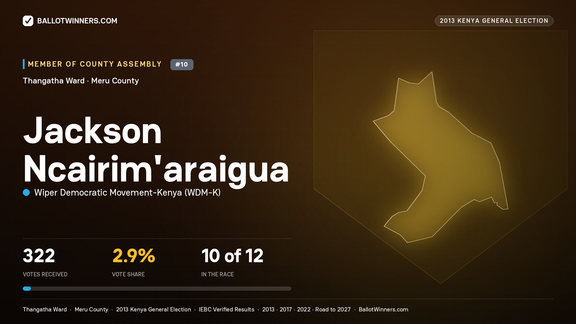 JACKSON NCAIRIM'ARAIGUA, contested Member of County Assembly for THANGATHA, 322 votes, 2013 Kenya general election.
