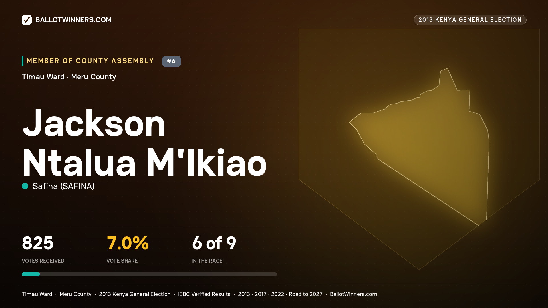 JACKSON NTALUA M'IKIAO, contested Member of County Assembly for TIMAU, 825 votes, 2013 Kenya general election.