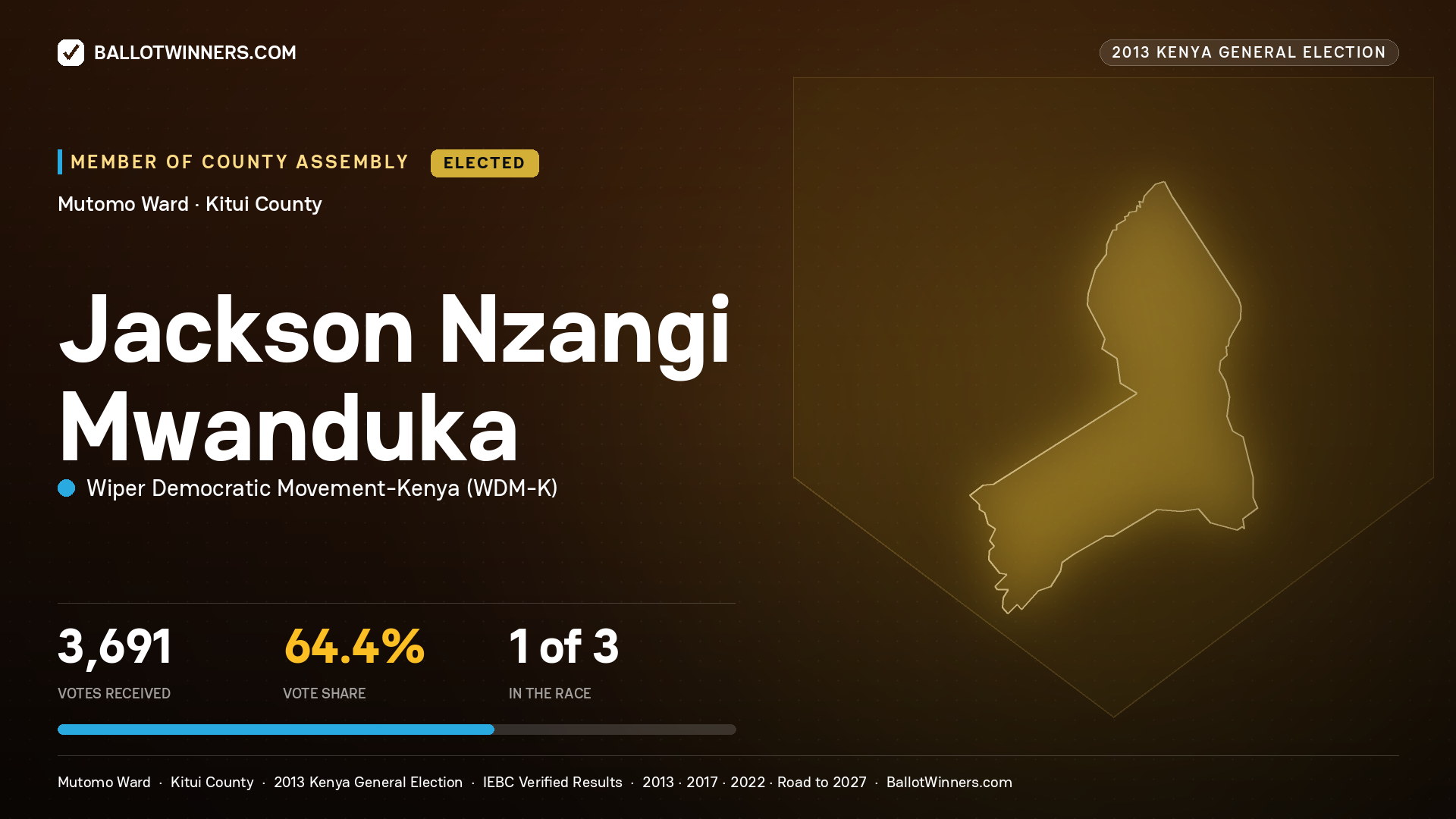 JACKSON NZANGI MWANDUKA, elected Member of County Assembly for MUTOMO, 3,691 votes, 2013 Kenya general election.