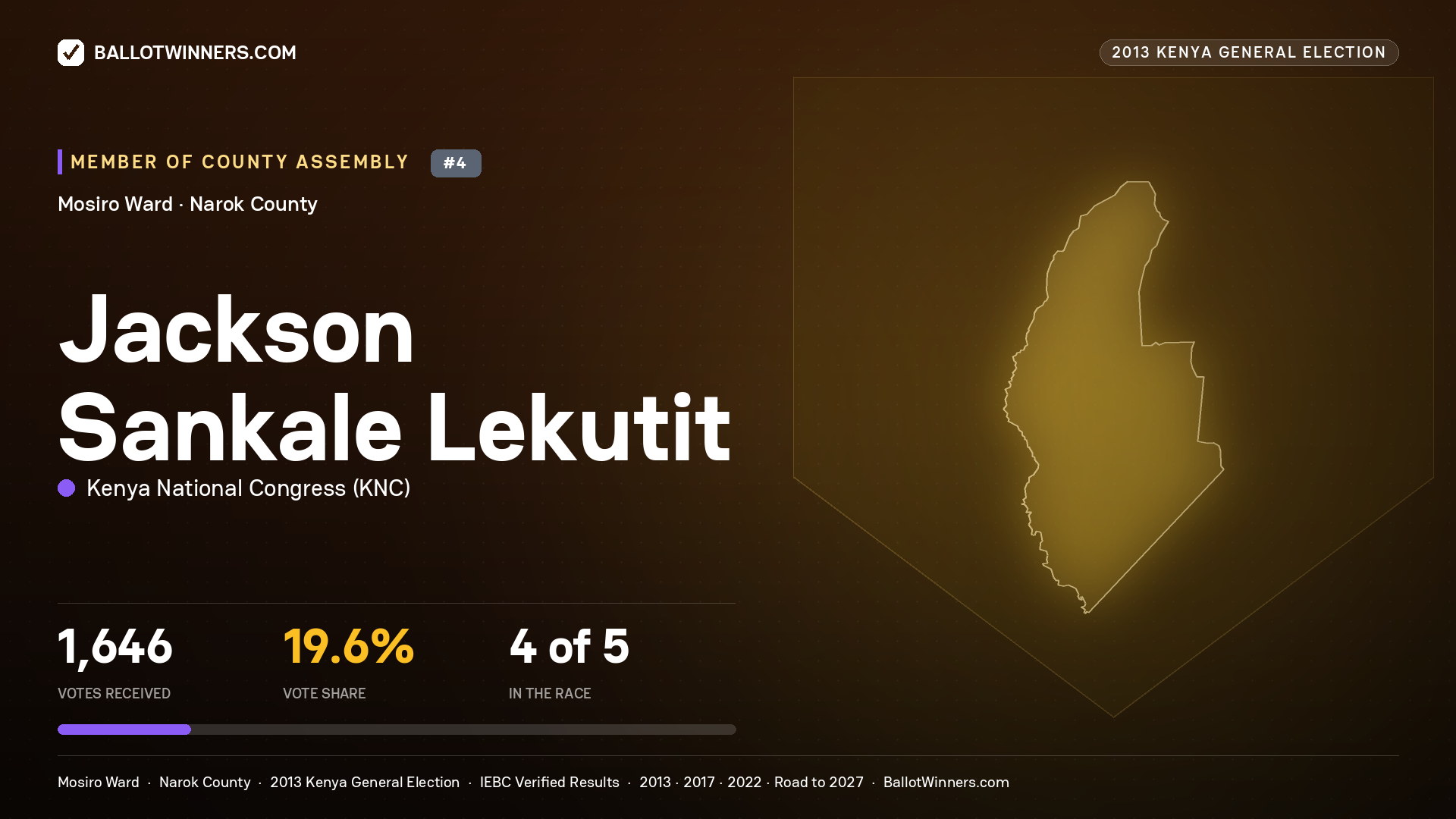 JACKSON SANKALE LEKUTIT, contested Member of County Assembly for MOSIRO, 1,646 votes, 2013 Kenya general election.