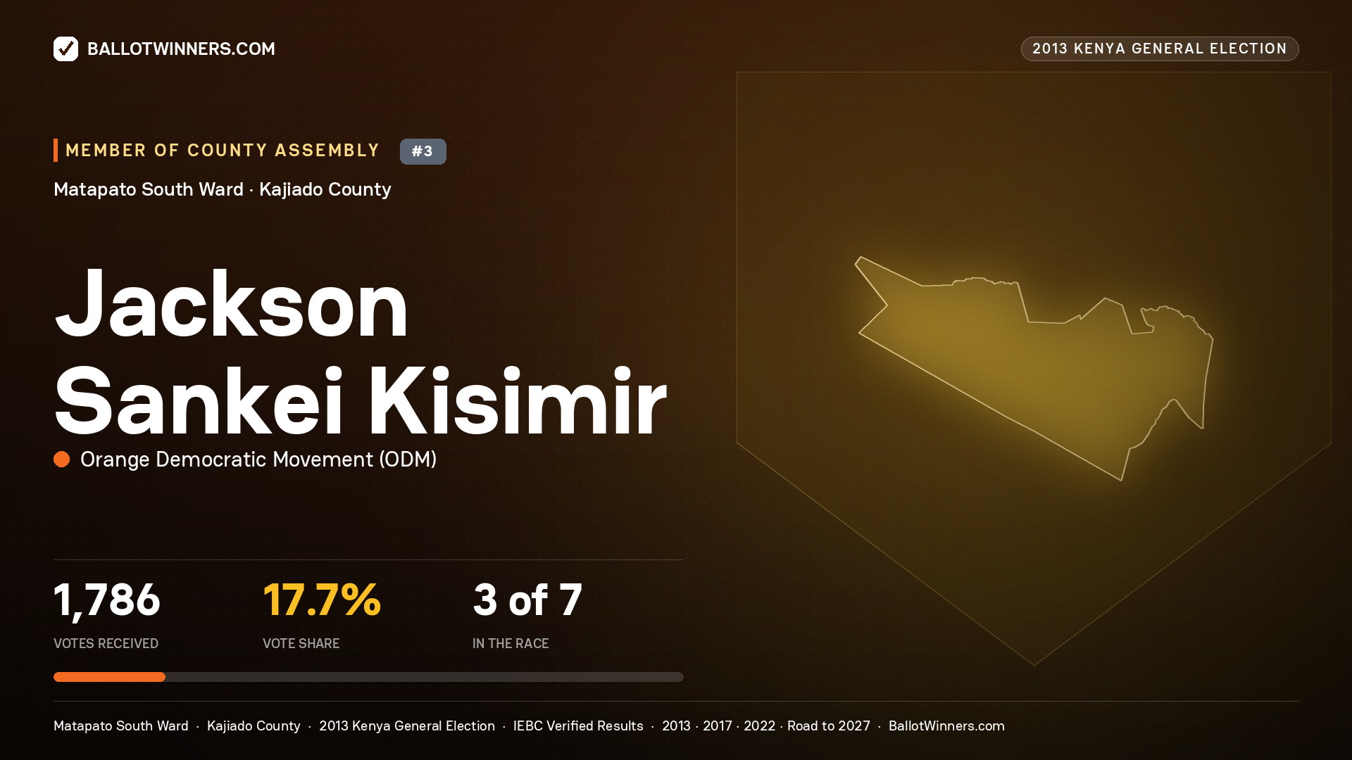 JACKSON SANKEI KISIMIR, contested Member of County Assembly for MATAPATO
SOUTH, 1,786 votes, 2013 Kenya general election.
