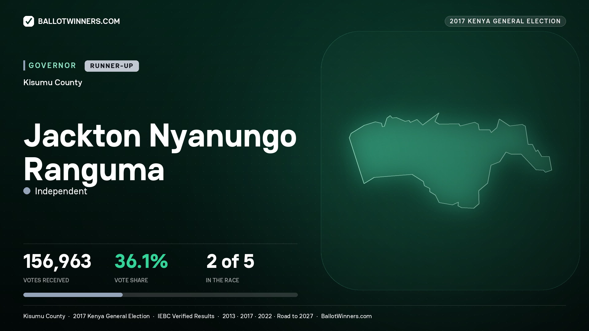 JACKTON NYANUNGO RANGUMA, INDEPENDENT, contested Governor for KISUMU, 156,963 votes, 2017 Kenya general election.