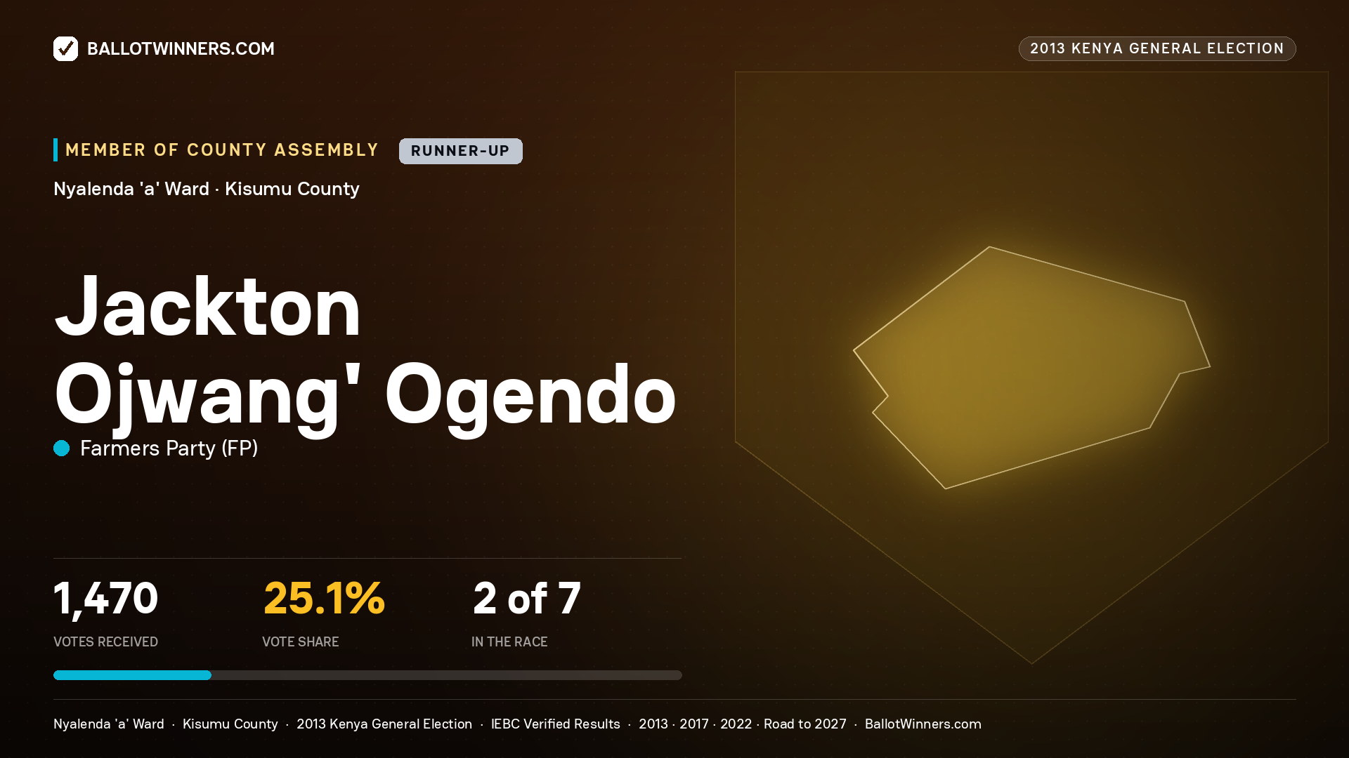 JACKTON OJWANG' OGENDO, contested Member of County Assembly for NYALENDA 'A', 1,470 votes, 2013 Kenya general election.