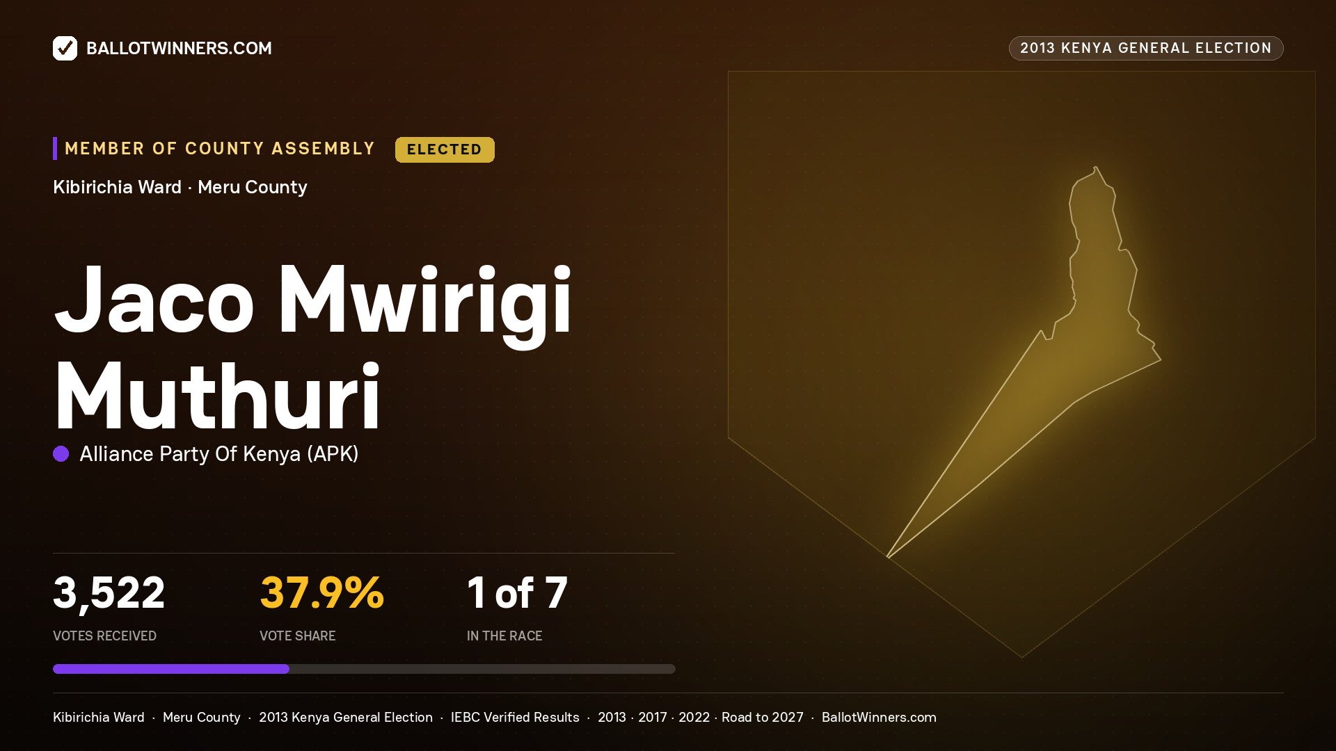 JACO MWIRIGI MUTHURI, elected Member of County Assembly for KIBIRICHIA, 3,522 votes, 2013 Kenya general election.