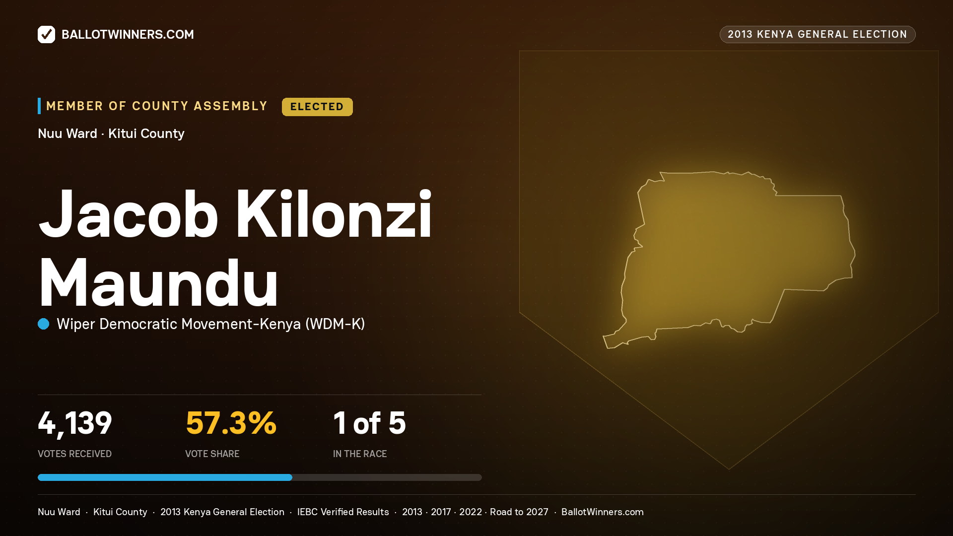JACOB KILONZI MAUNDU, elected Member of County Assembly for NUU, 4,139 votes, 2013 Kenya general election.
