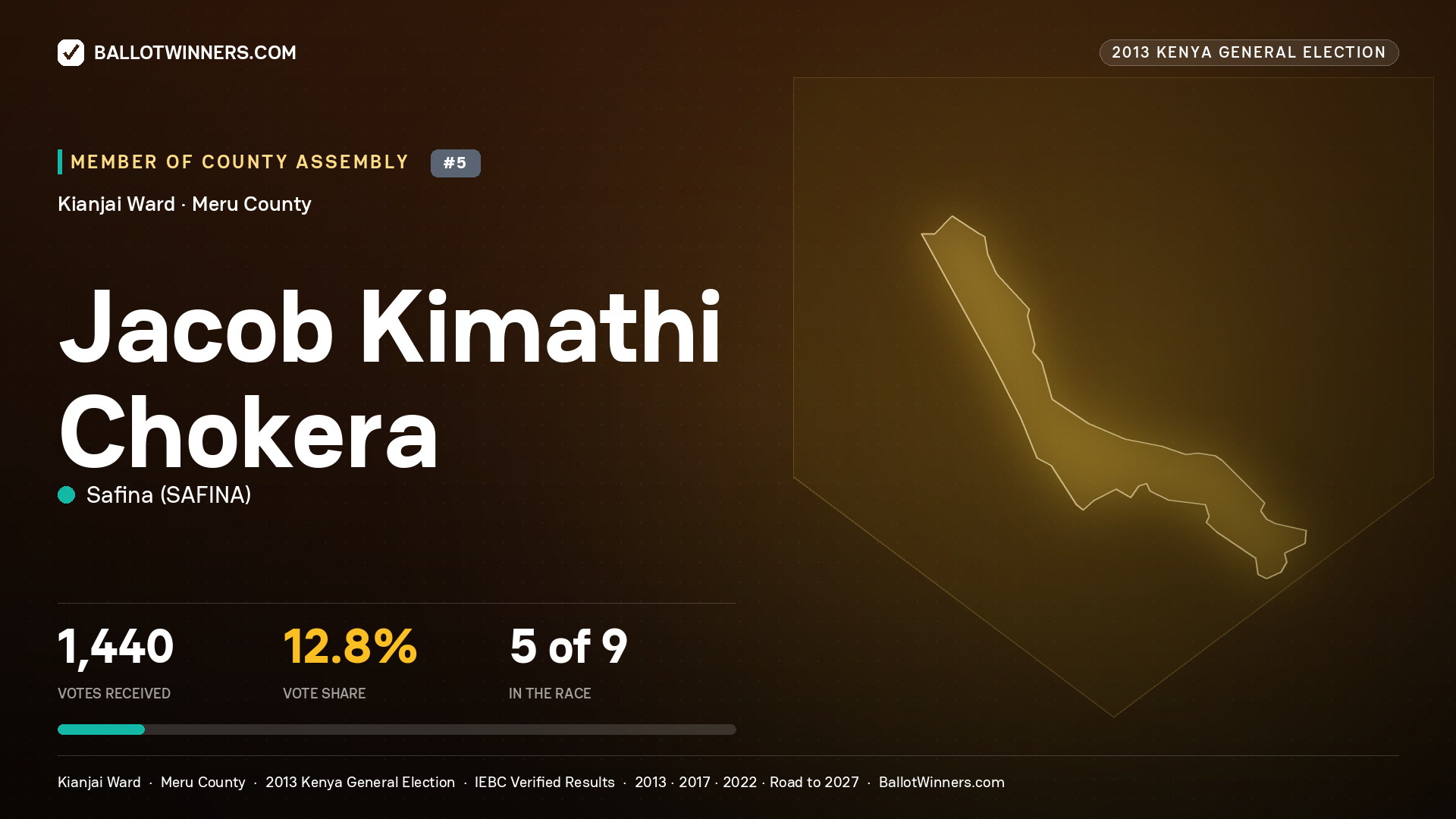 JACOB KIMATHI CHOKERA, contested Member of County Assembly for KIANJAI, 1,440 votes, 2013 Kenya general election.