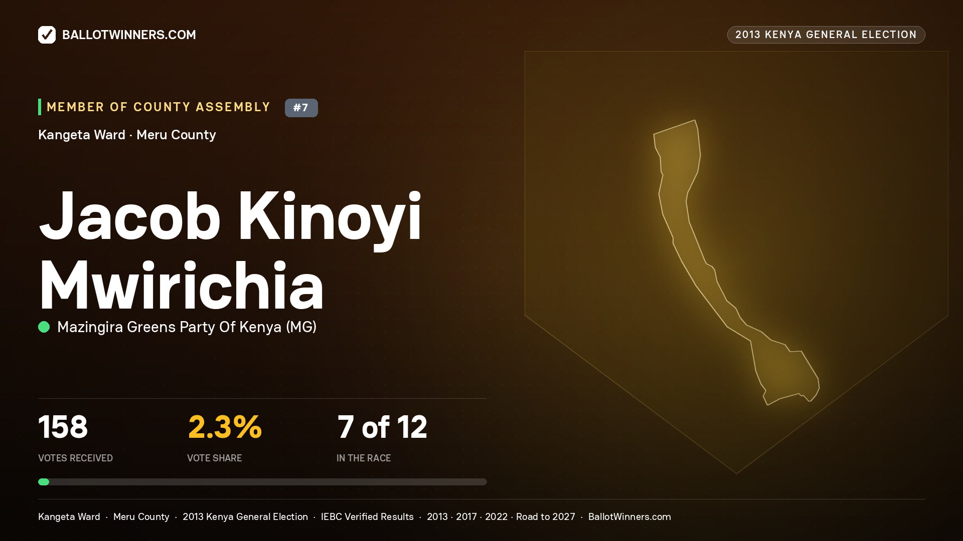 JACOB KINOYI MWIRICHIA, contested Member of County Assembly for KANGETA, 158 votes, 2013 Kenya general election.
