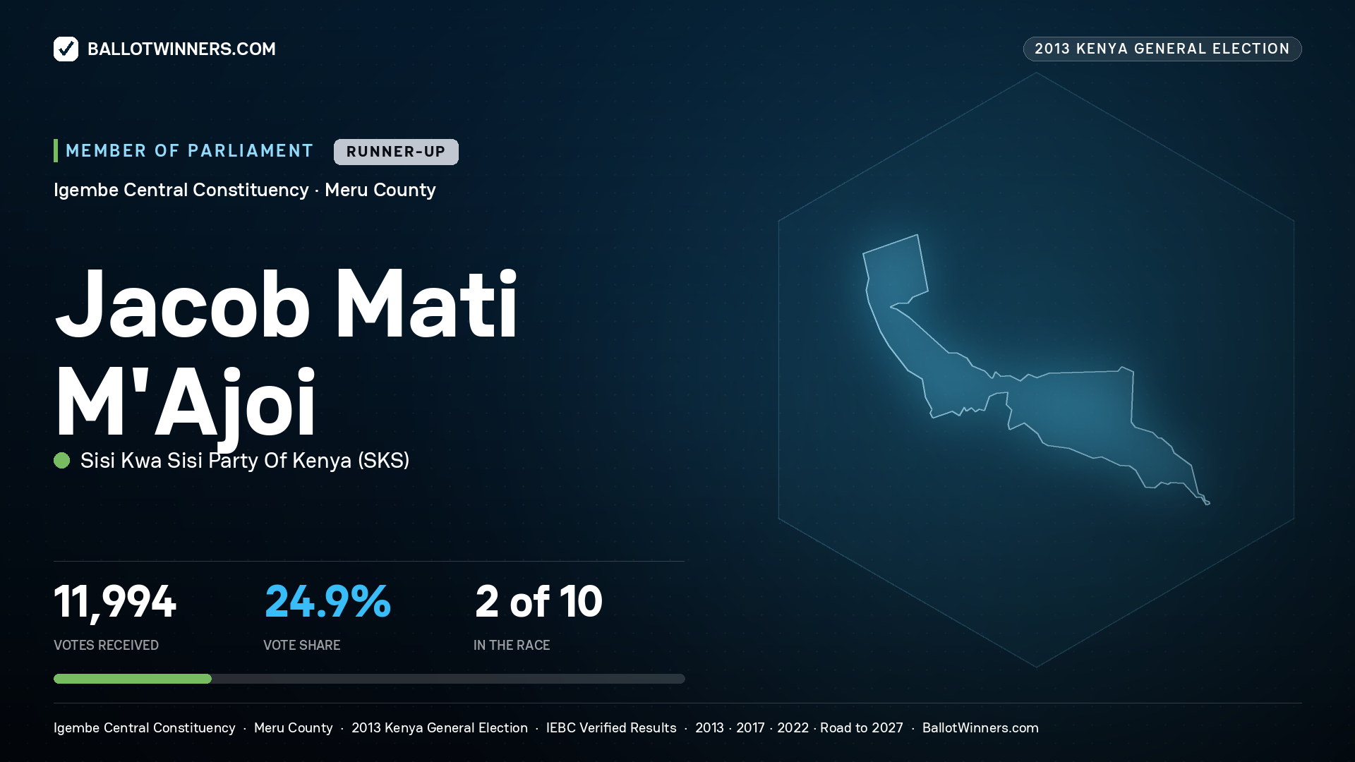 JACOB MATI M'AJOI, contested Member of Parliament for IGEMBE CENTRAL, 11,994 votes, 2013 Kenya general election.