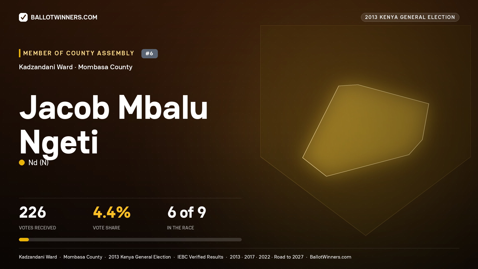 JACOB MBALU NGETI, contested Member of County Assembly for KADZANDANI, 226 votes, 2013 Kenya general election.