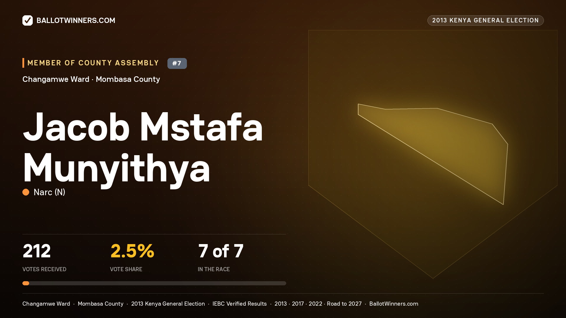 JACOB MSTAFA MUNYITHYA, contested Member of County Assembly for CHANGAMWE, 212 votes, 2013 Kenya general election.