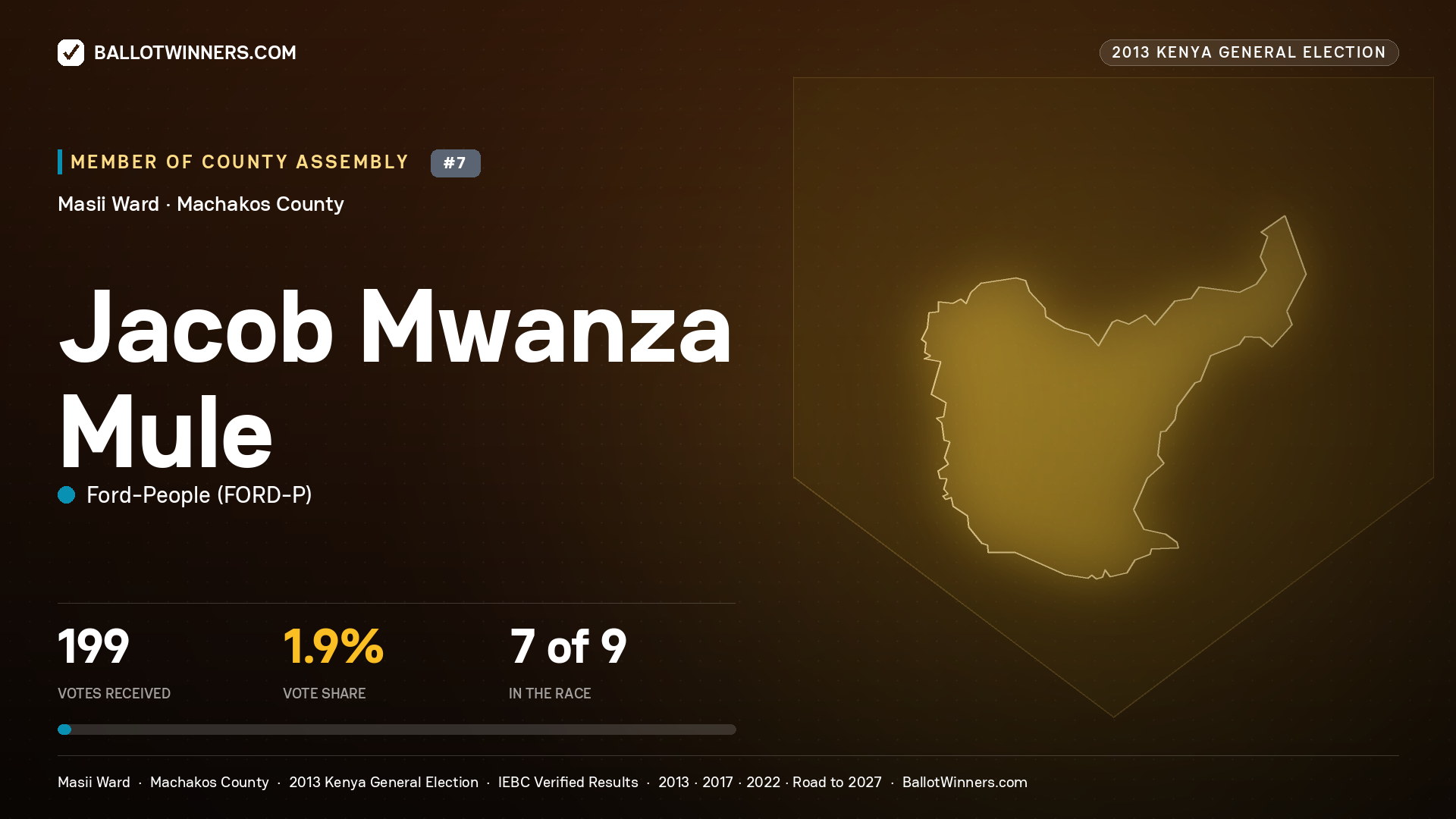 JACOB MWANZA MULE, contested Member of County Assembly for MASII, 199 votes, 2013 Kenya general election.