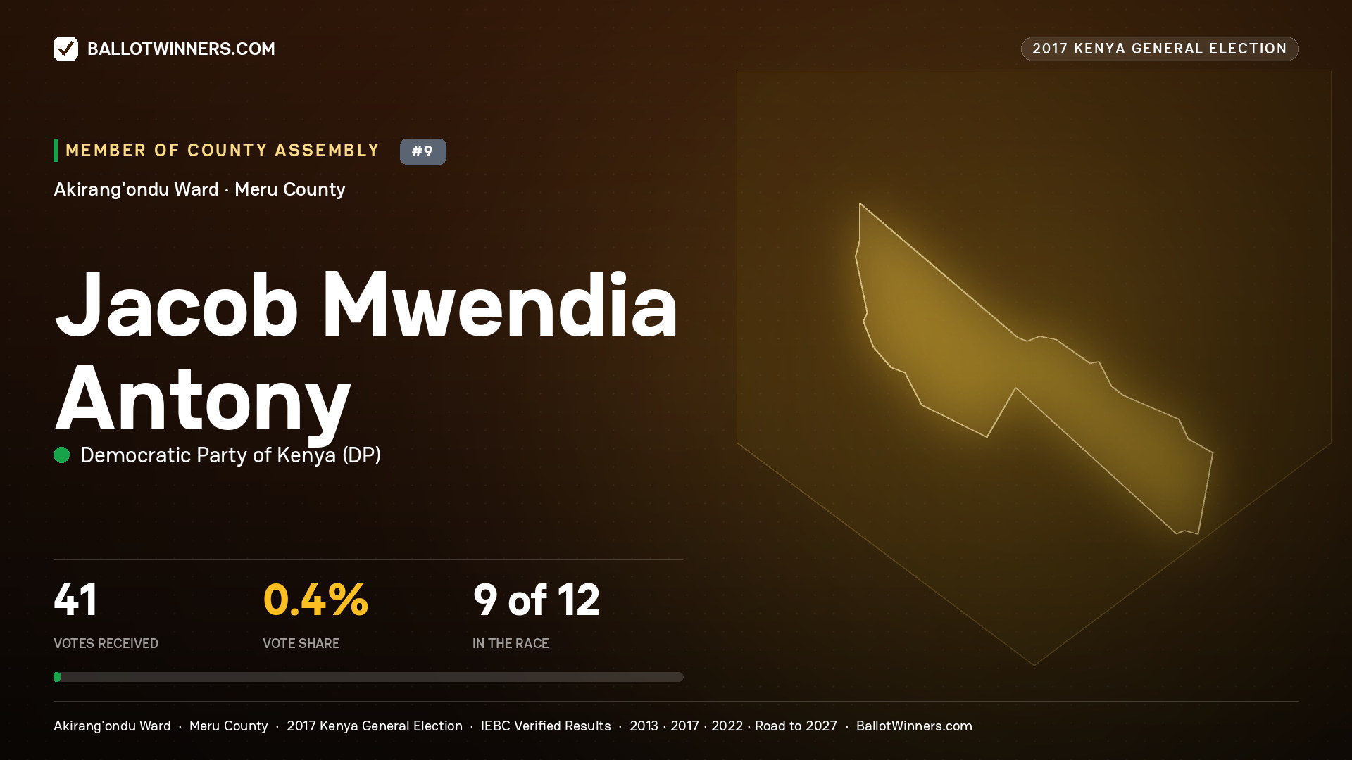 JACOB MWENDIA ANTONY, DEMOCRATIC PARTY OF KENYA, contested Member of County Assembly for AKIRANG'ONDU, 41 votes, 2017 Kenya general election.