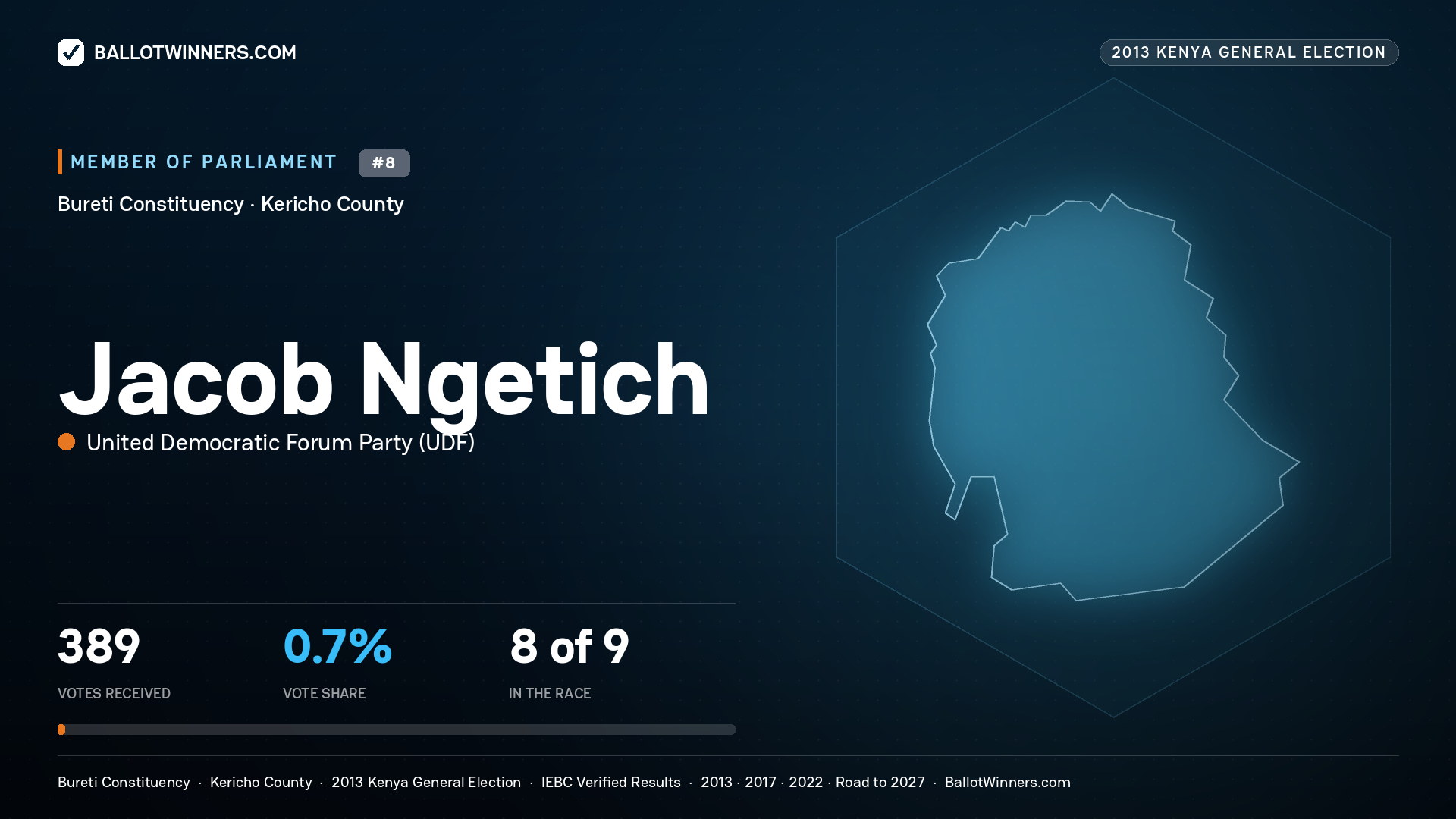 JACOB NGETICH, contested Member of Parliament for BURETI, 389 votes, 2013 Kenya general election.