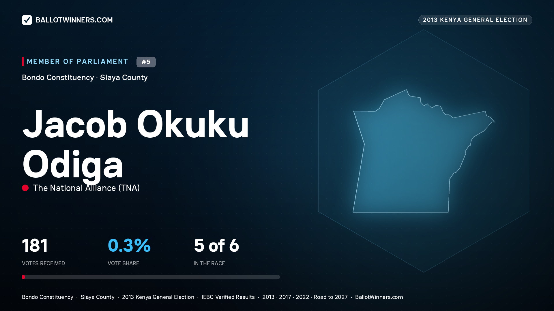 JACOB OKUKU ODIGA, contested Member of Parliament for BONDO, 181 votes, 2013 Kenya general election.