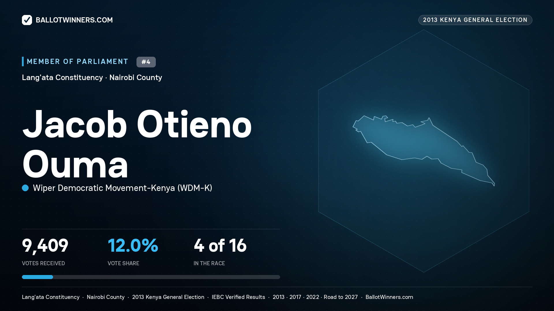 JACOB OTIENO OUMA, contested Member of Parliament for LANG'ATA, 9,409 votes, 2013 Kenya general election.