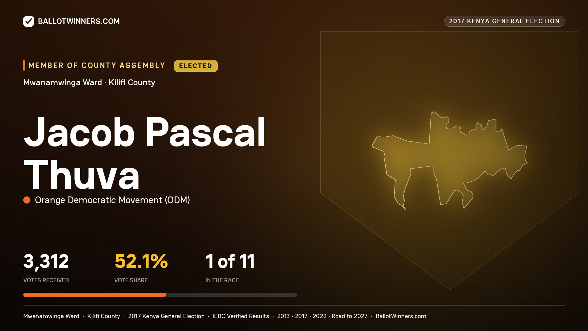 JACOB PASCAL THUVA, ORANGE DEMOCRATIC MOVEMENT, elected Member of County Assembly for MWANAMWINGA, 3,312 votes, 2017 Kenya general election.