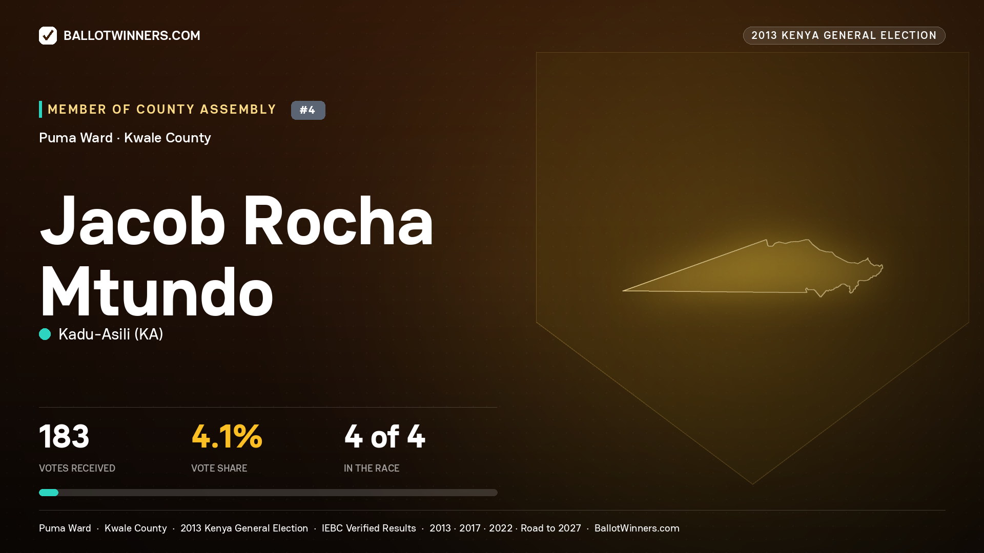 JACOB ROCHA MTUNDO, contested Member of County Assembly for PUMA, 183 votes, 2013 Kenya general election.