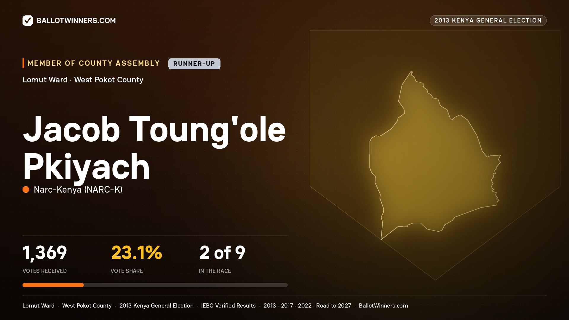 JACOB TOUNG'OLE PKIYACH, contested Member of County Assembly for LOMUT, 1,369 votes, 2013 Kenya general election.