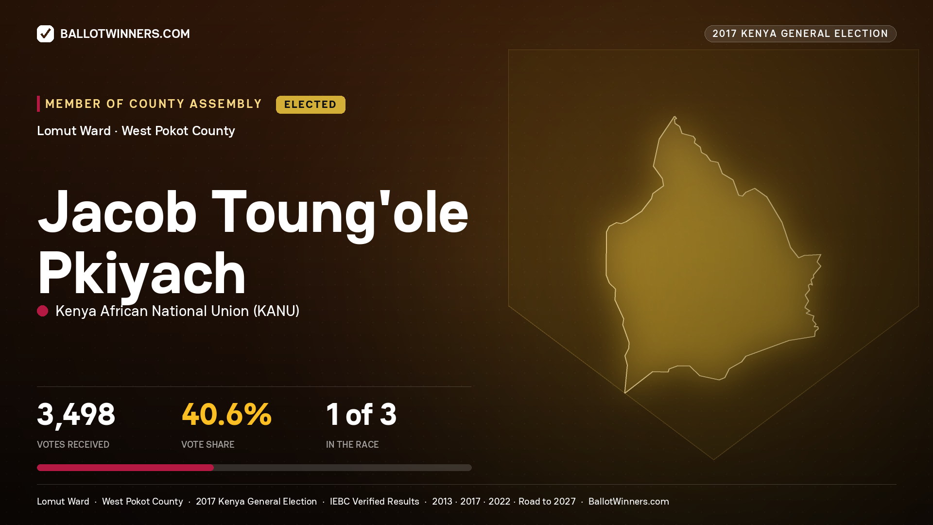 JACOB TOUNG'OLE PKIYACH, KENYA AFRICAN NATIONAL UNION, elected Member of County Assembly for LOMUT, 3,498 votes, 2017 Kenya general election.