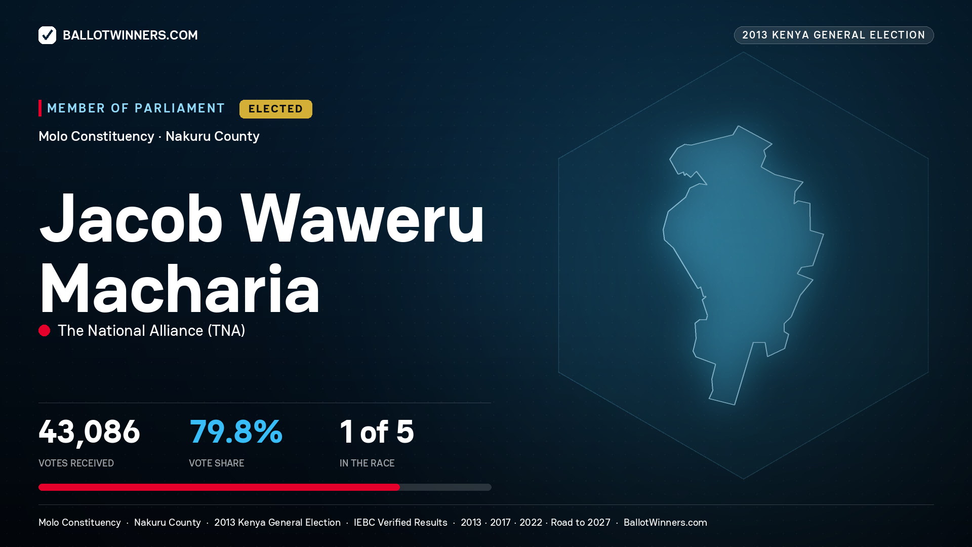 JACOB WAWERU MACHARIA, elected Member of Parliament for MOLO, 43,086 votes, 2013 Kenya general election.