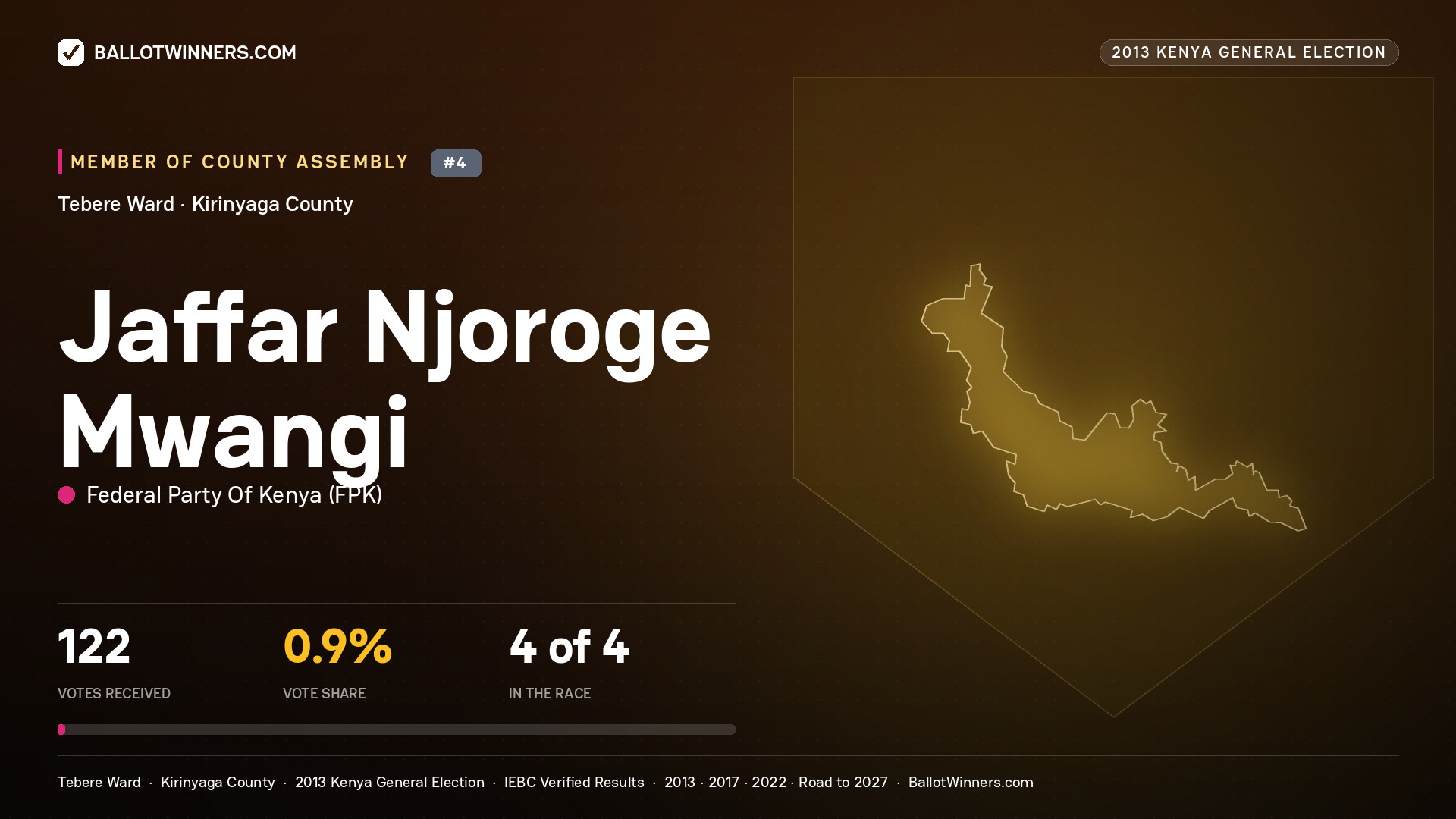 JAFFAR NJOROGE MWANGI, contested Member of County Assembly for TEBERE, 122 votes, 2013 Kenya general election.
