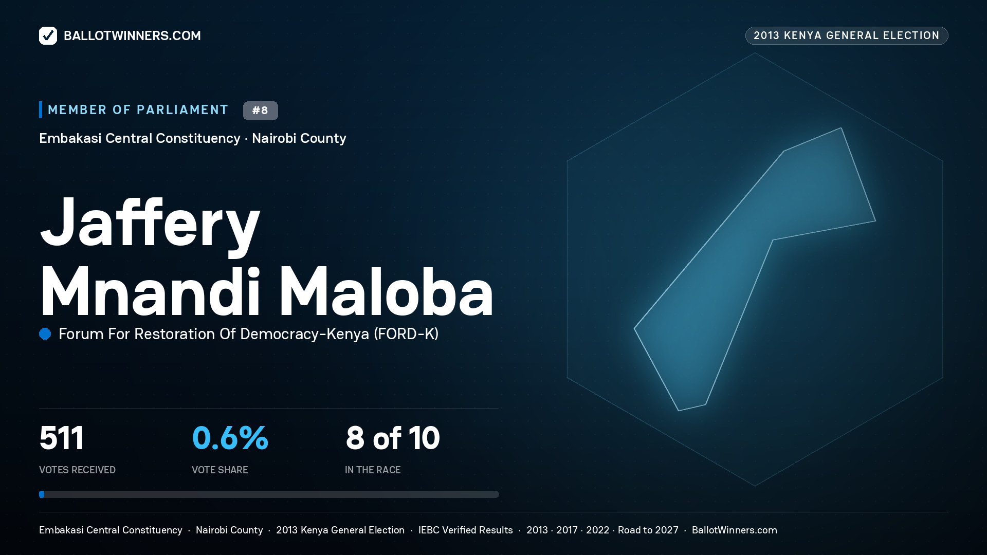 JAFFERY MNANDI MALOBA, contested Member of Parliament for EMBAKASI
CENTRAL, 511 votes, 2013 Kenya general election.