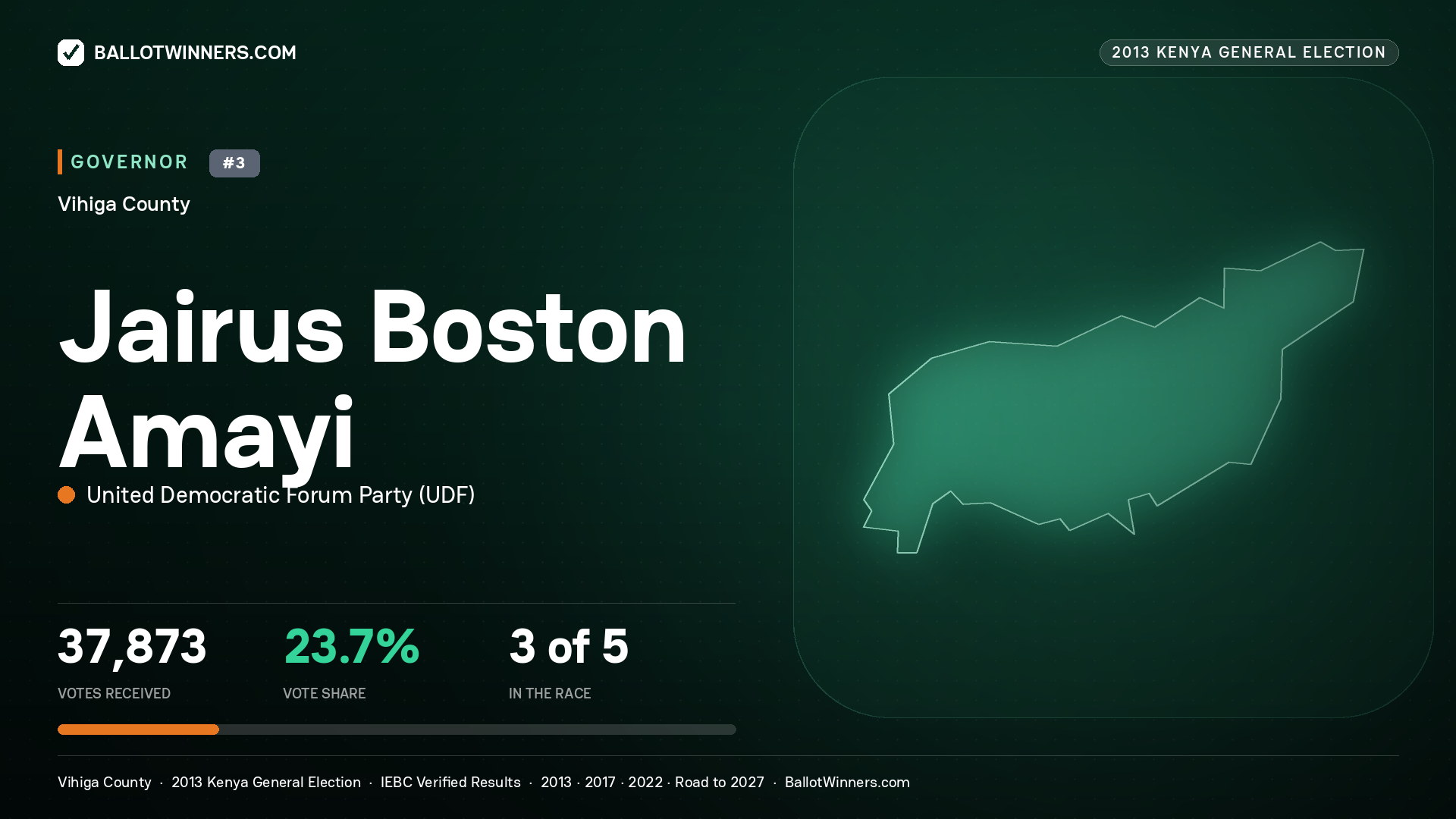 JAIRUS BOSTON AMAYI, UNITED DEMOCRATIC FORUM PARTY, contested Governor for VIHIGA, 37,873 votes, 2013 Kenya general election.