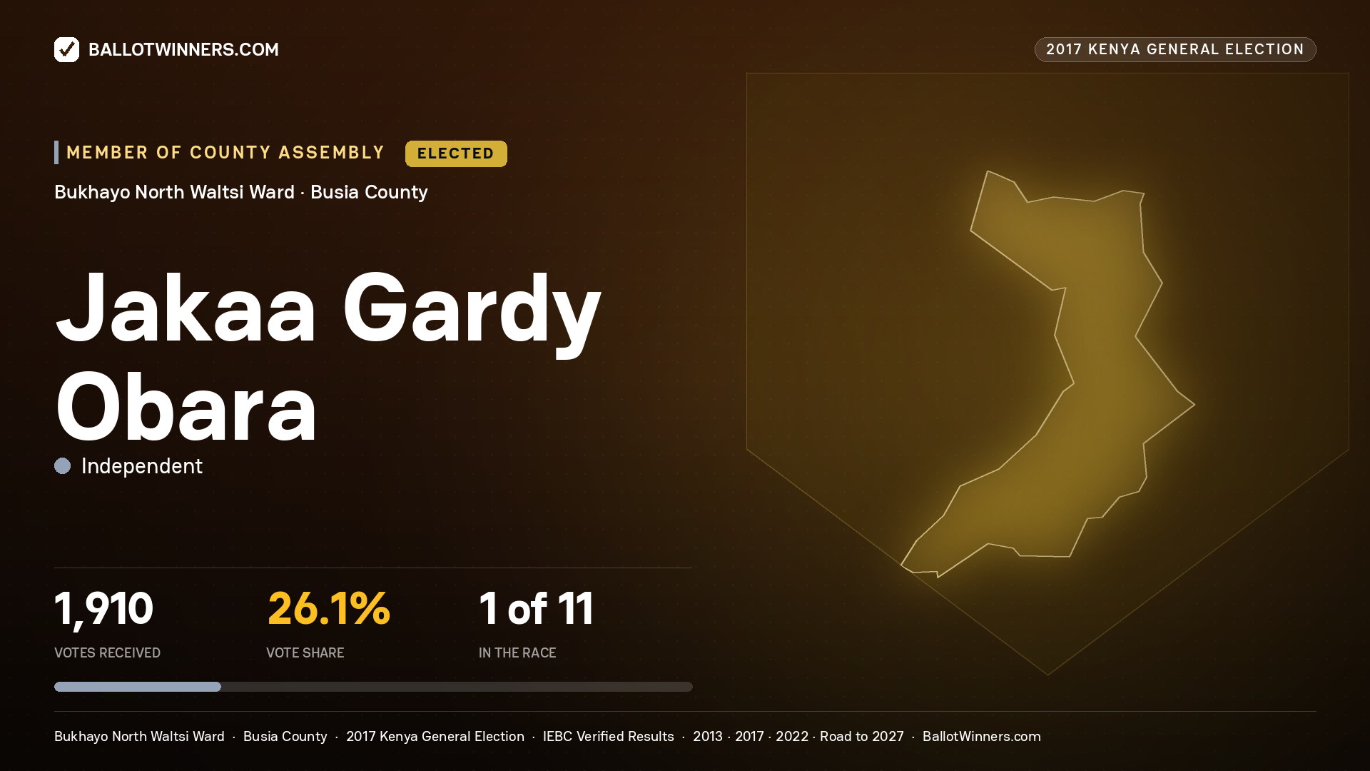 JAKAA GARDY OBARA, INDEPENDENT, elected Member of County Assembly for BUKHAYO NORTH WALTSI, 1,910 votes, 2017 Kenya general election.