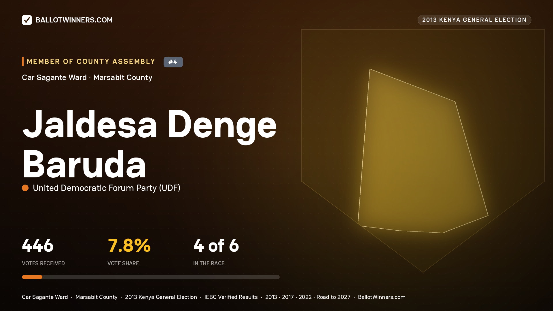 JALDESA DENGE BARUDA, contested Member of County Assembly for CAR SAGANTE, 446 votes, 2013 Kenya general election.