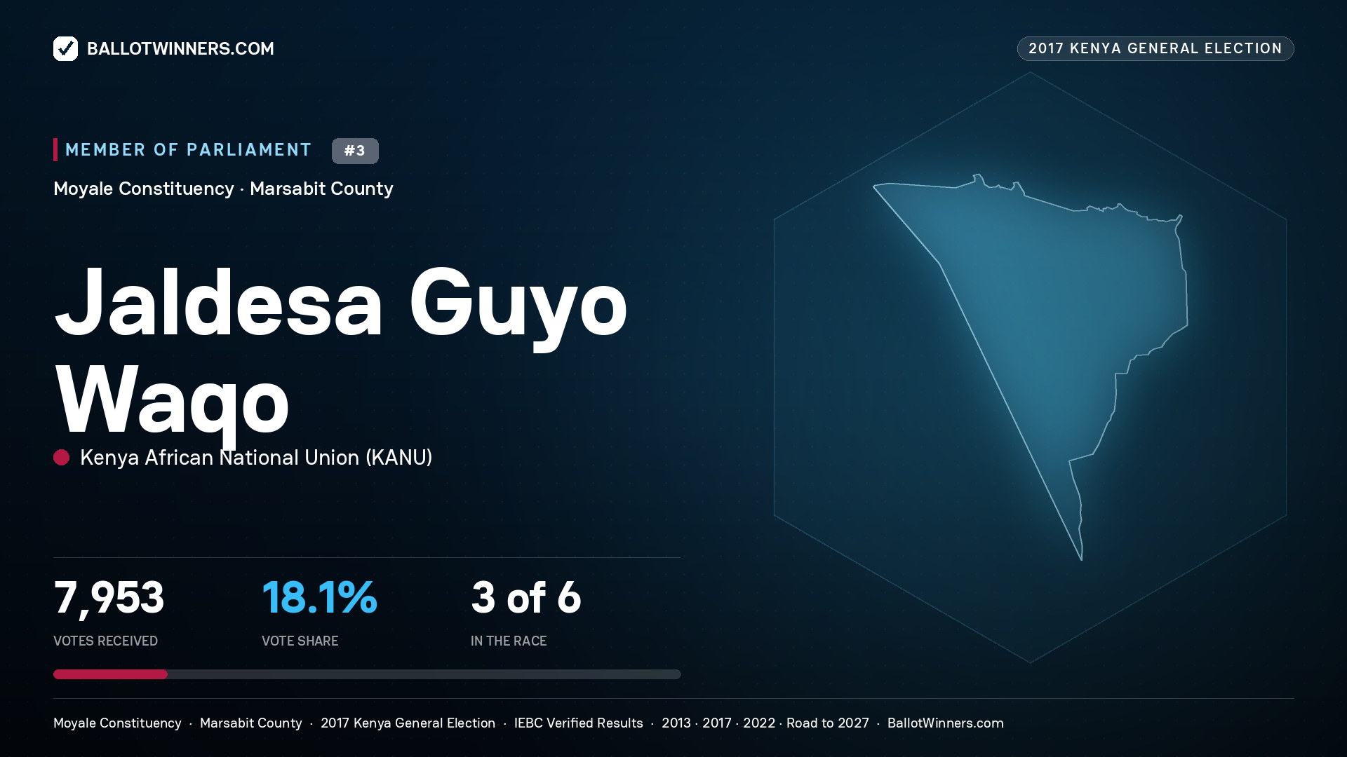 JALDESA GUYO WAQO, KENYA AFRICAN NATIONAL UNION, contested Member of Parliament for MOYALE, 7,953 votes, 2017 Kenya general election.