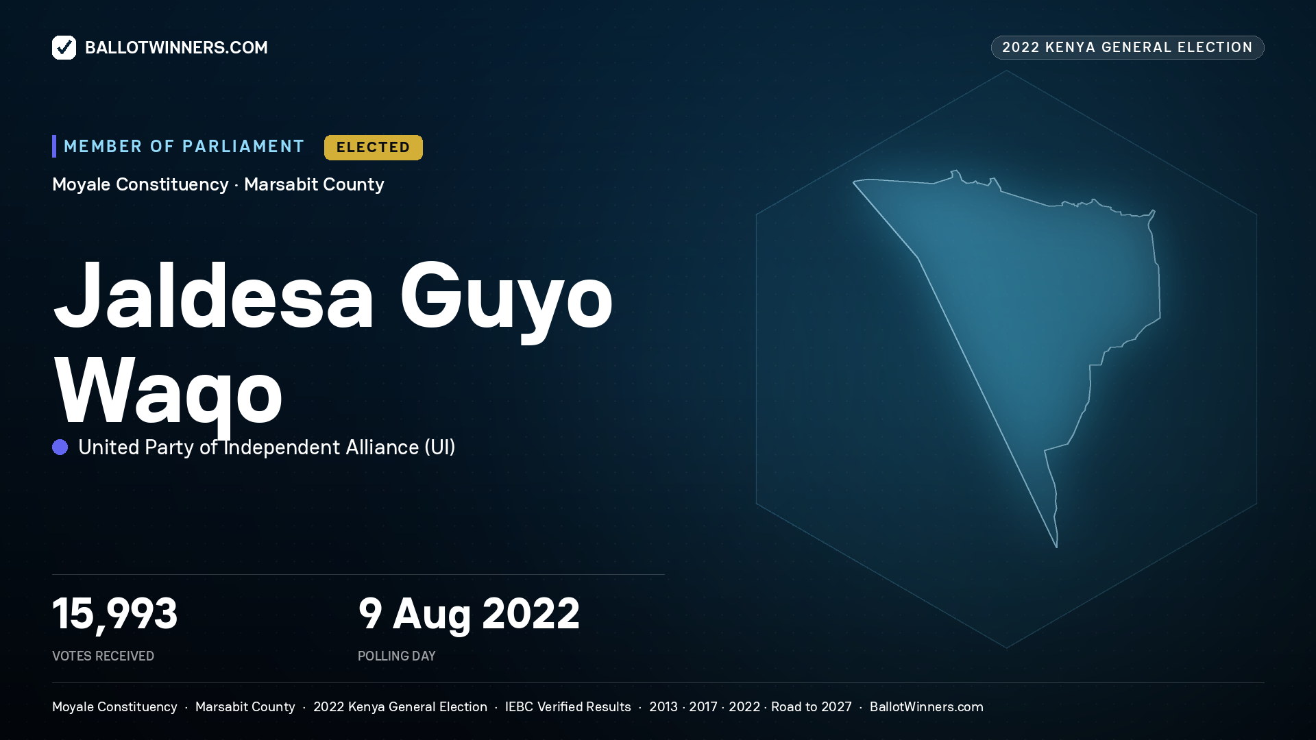 Jaldesa Guyo Waqo, United Party of Independent Alliance, elected Member of Parliament for Moyale, 15,993 votes, 2022 Kenya general election.