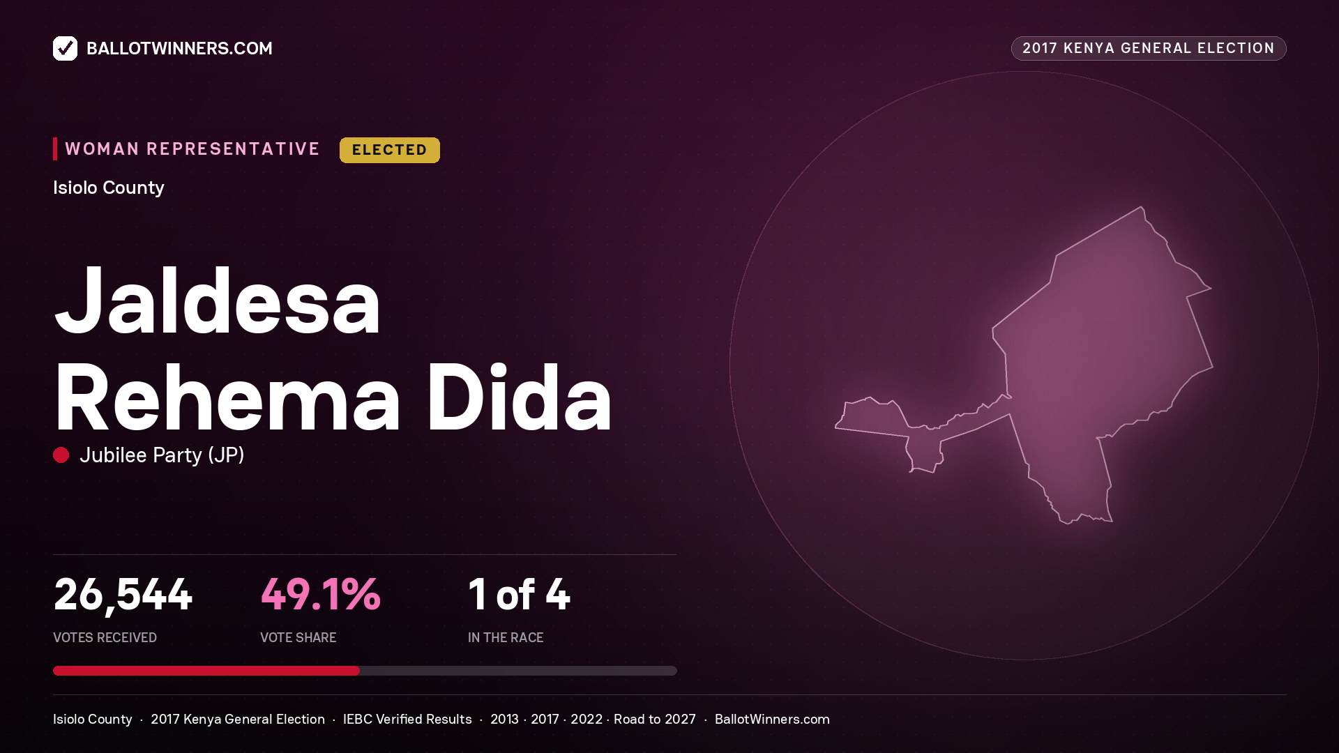 JALDESA REHEMA DIDA, JUBILEE PARTY, elected Women Representative for ISIOLO, 26,544 votes, 2017 Kenya general election.