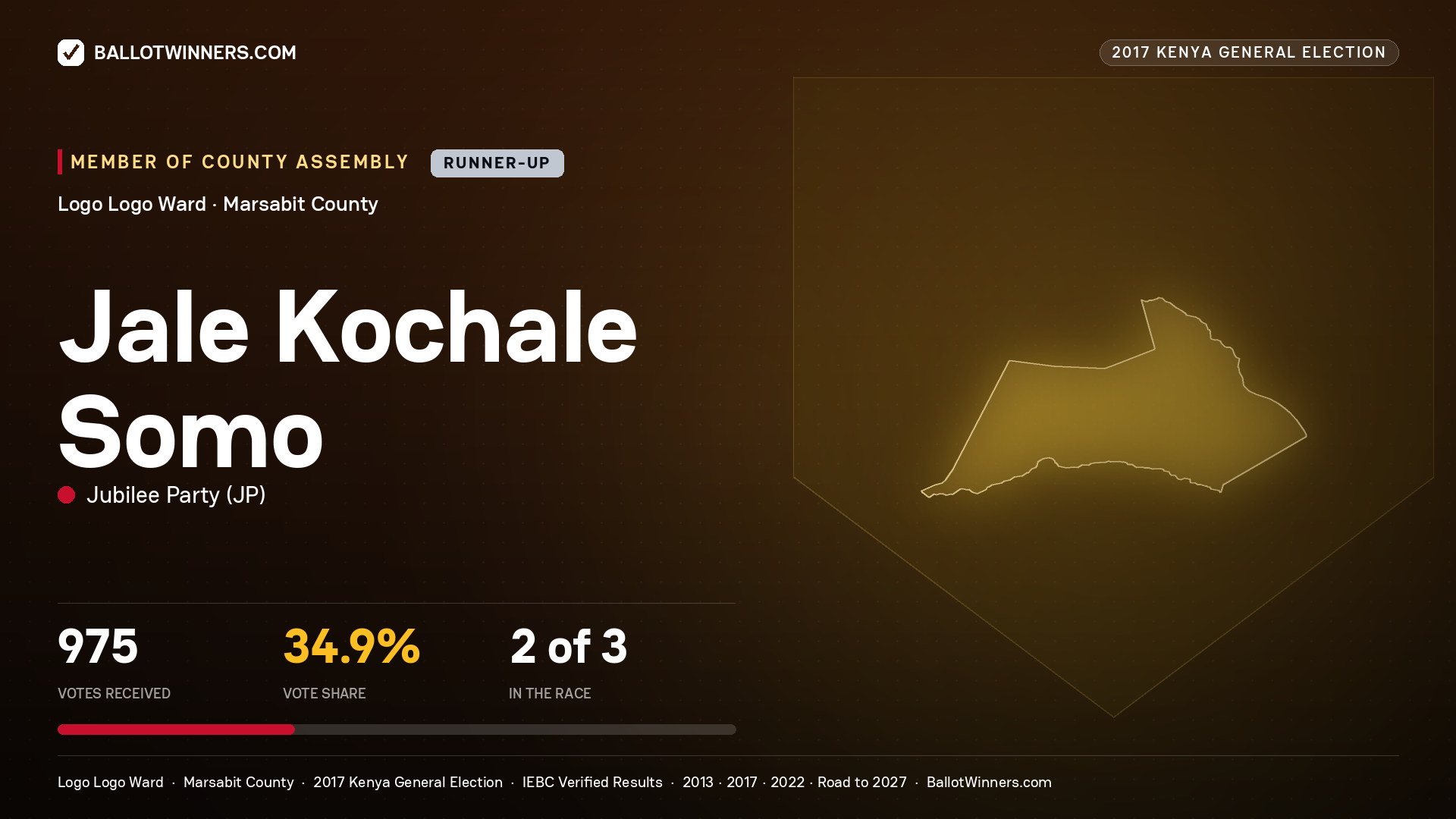 JALE KOCHALE SOMO, JUBILEE PARTY, contested Member of County Assembly for LOGO LOGO, 975 votes, 2017 Kenya general election.